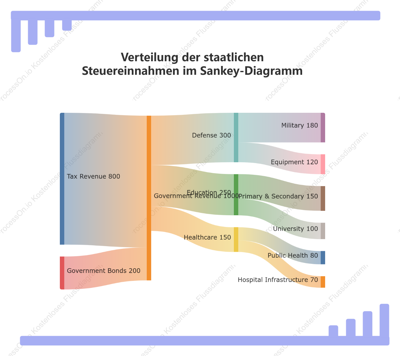 Verteilung der staatlichen Steuereinnahmen im Sankey-Diagramm