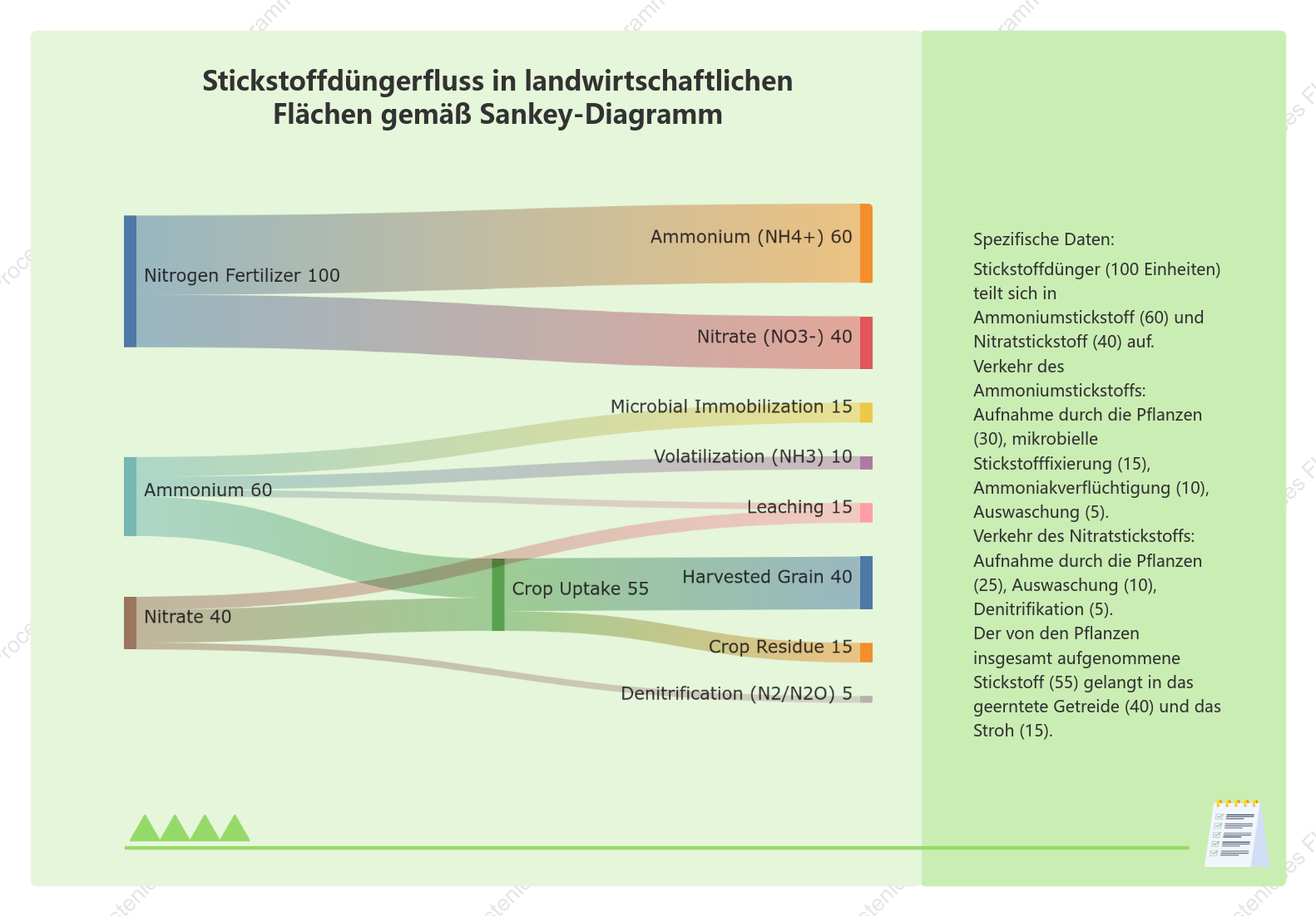 Stickstoffdüngerfluss in landwirtschaftlichen Flächen gemäß Sankey-Diagramm