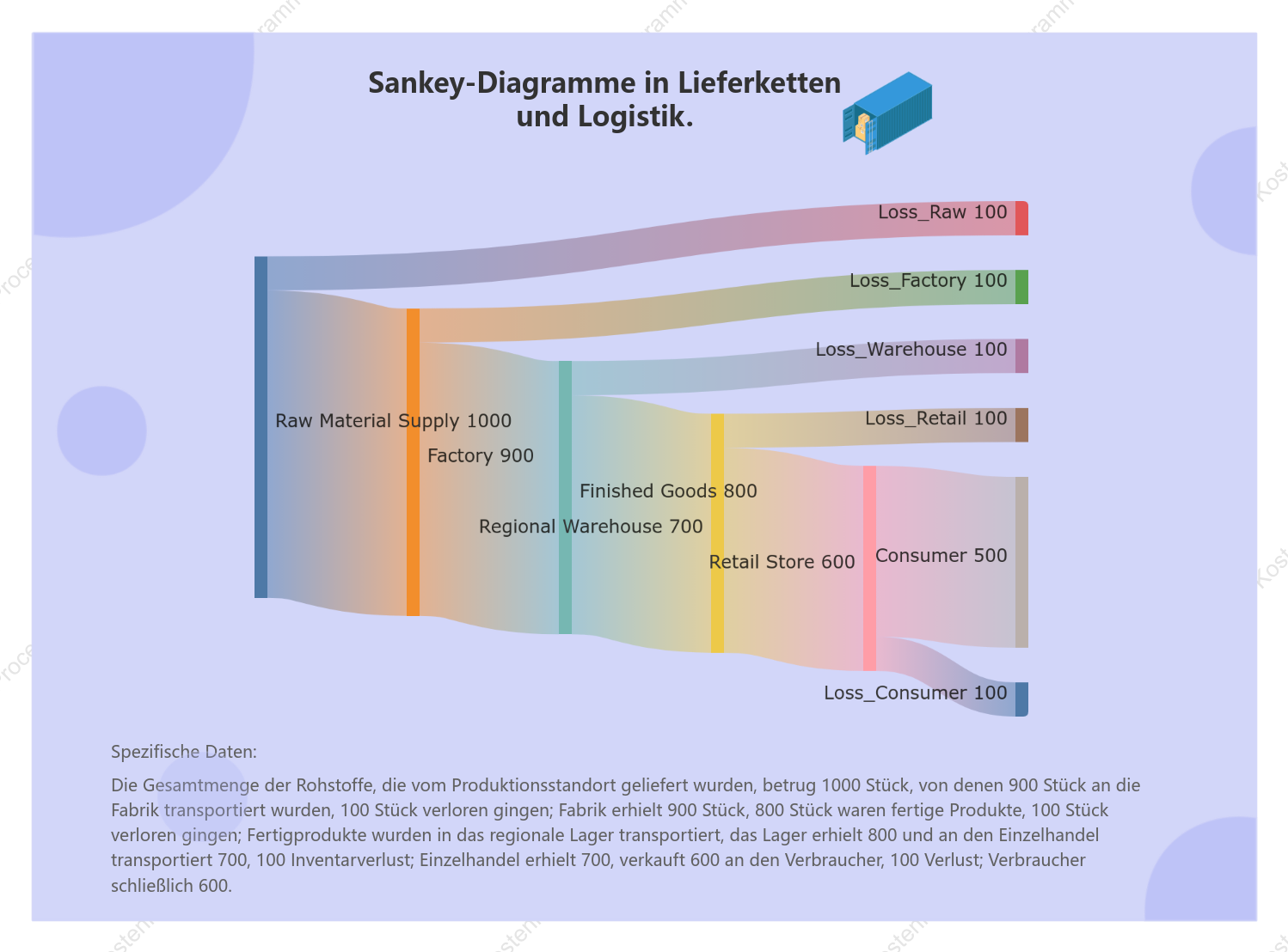 Sankey-Diagramme in Lieferketten und Logistik.