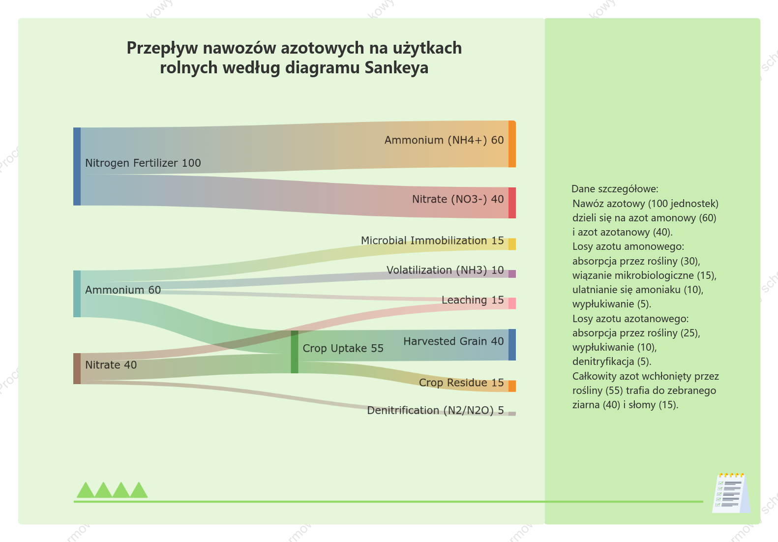 Przepływ nawozów azotowych na użytkach rolnych według diagramu Sankeya