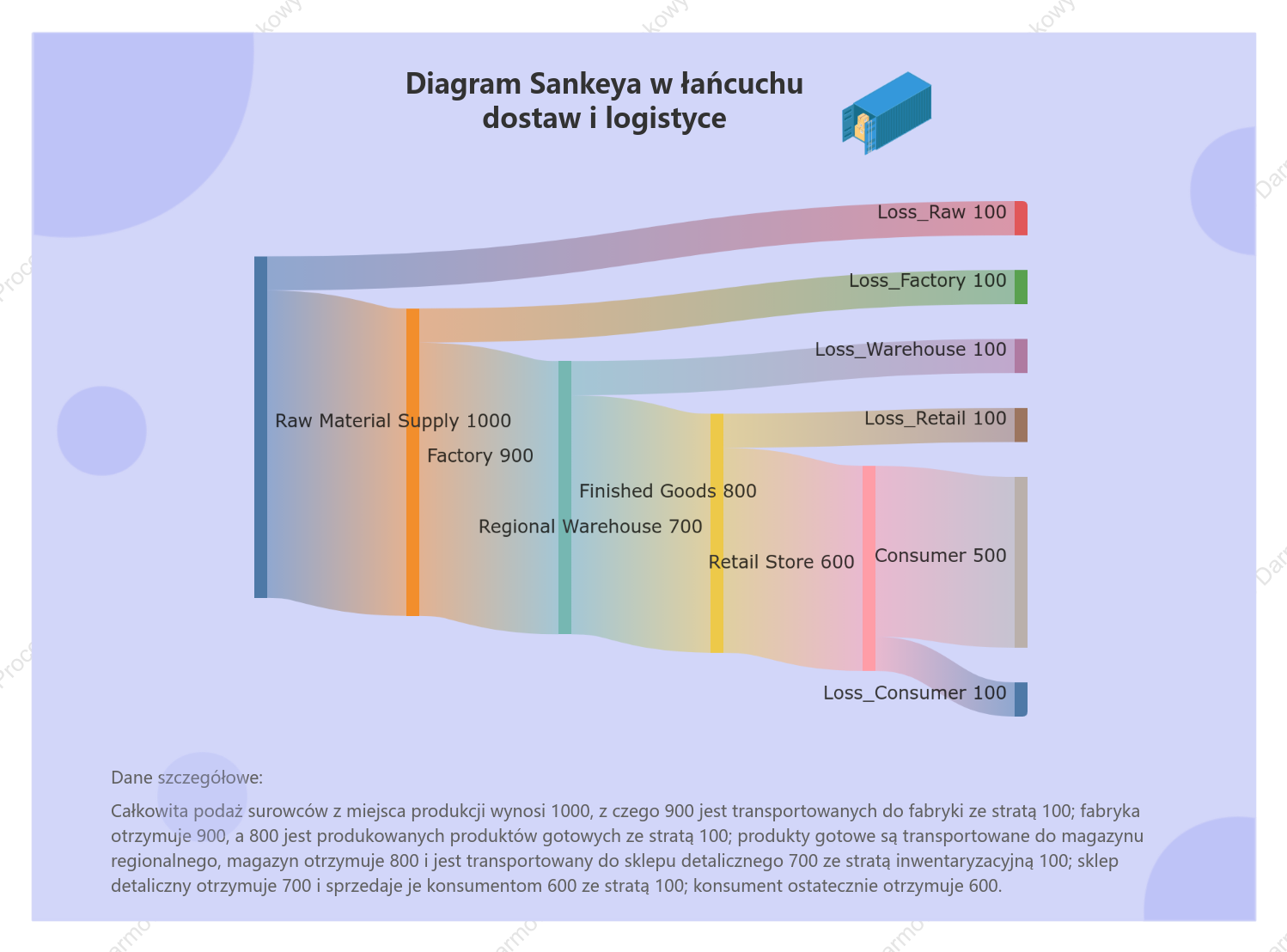 Diagram Sankeya w łańcuchu dostaw i logistyce