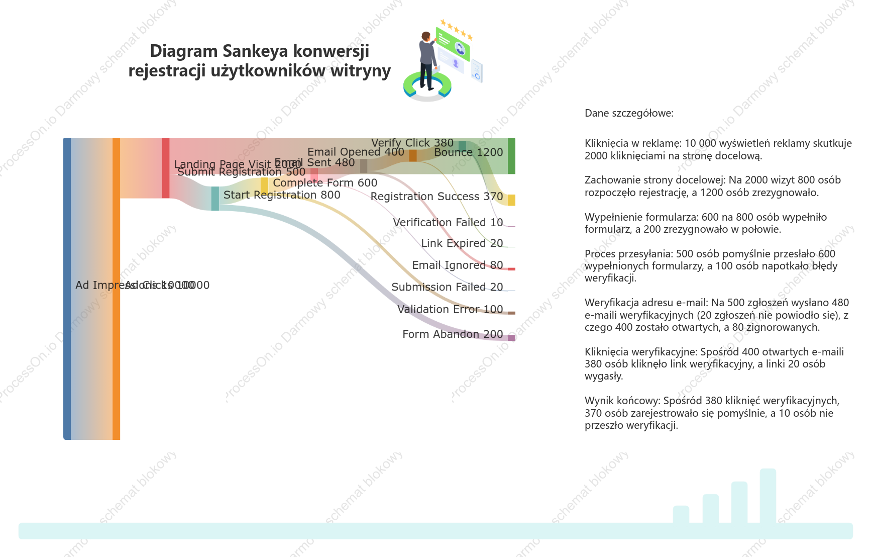 Diagram Sankeya konwersji rejestracji użytkowników witryny