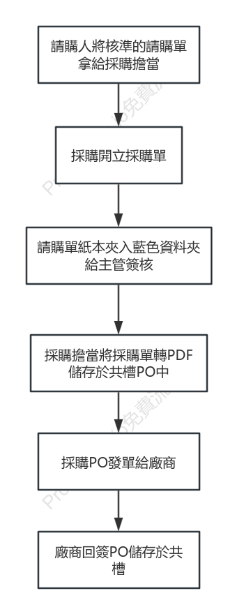 採購下單流程