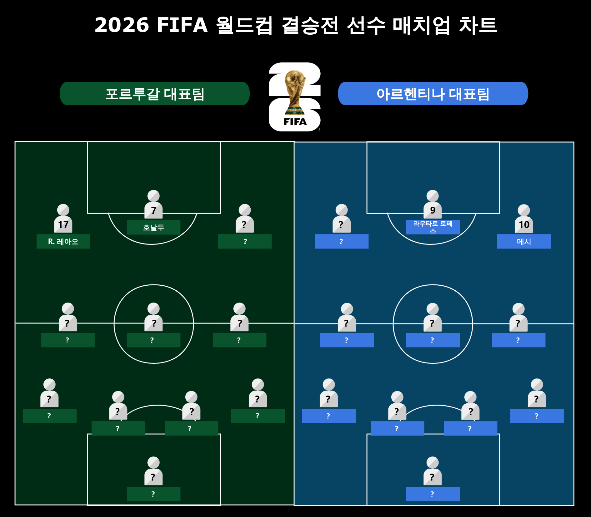 2026 미국-멕시코 월드컵 결승전 예상 선발 라인업 템플릿