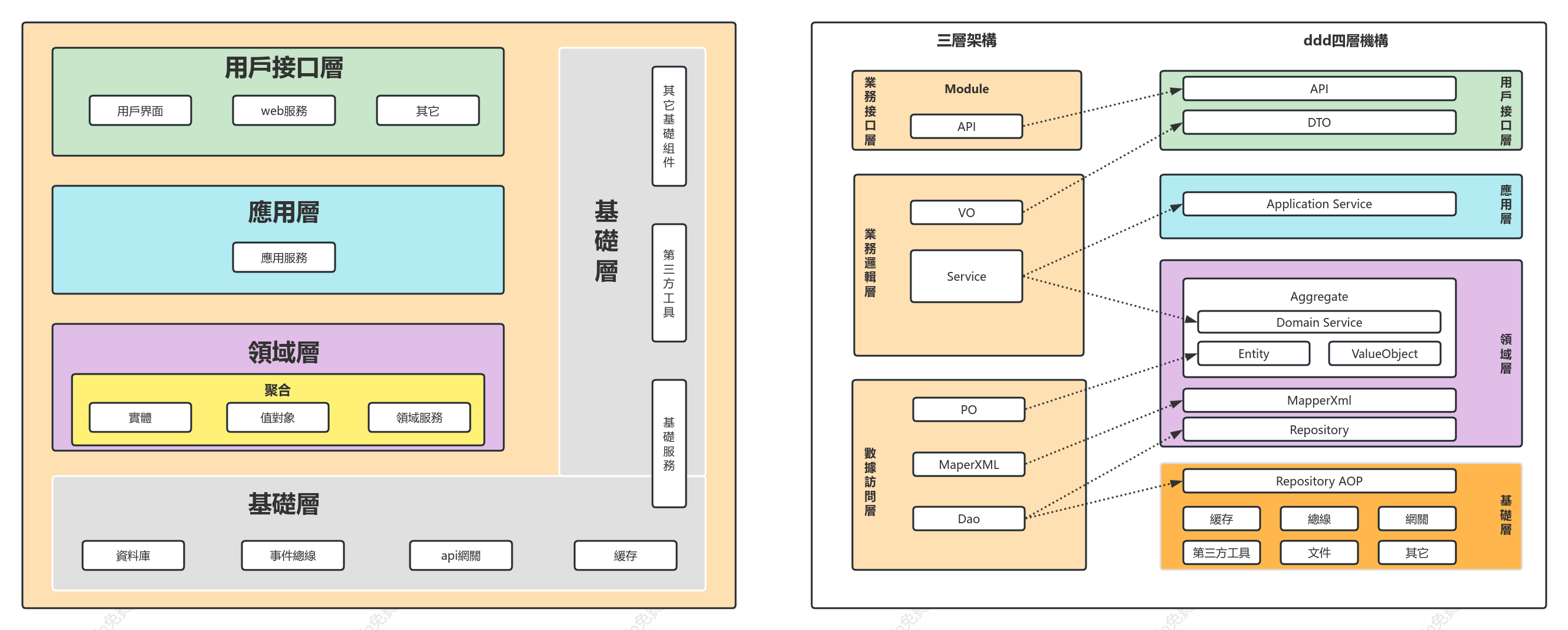 DDD分層架構