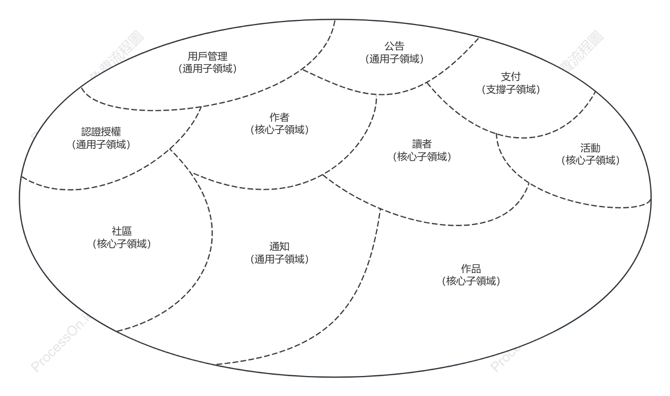 DDD-子領域圖