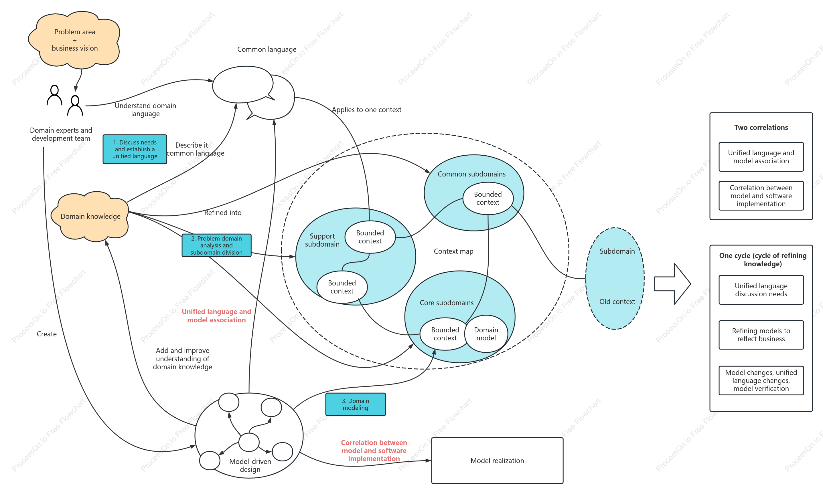 Domain-Driven Design Process