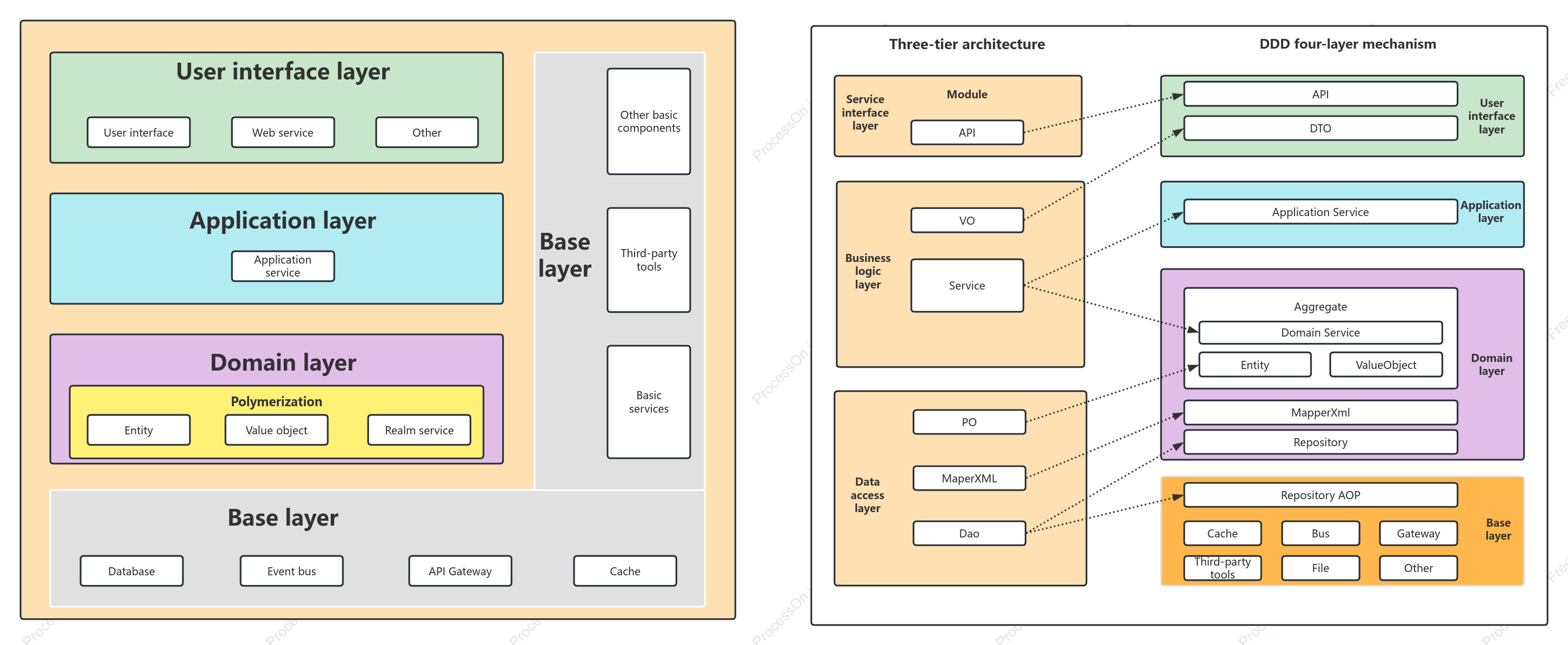 DDD Layered Architecture