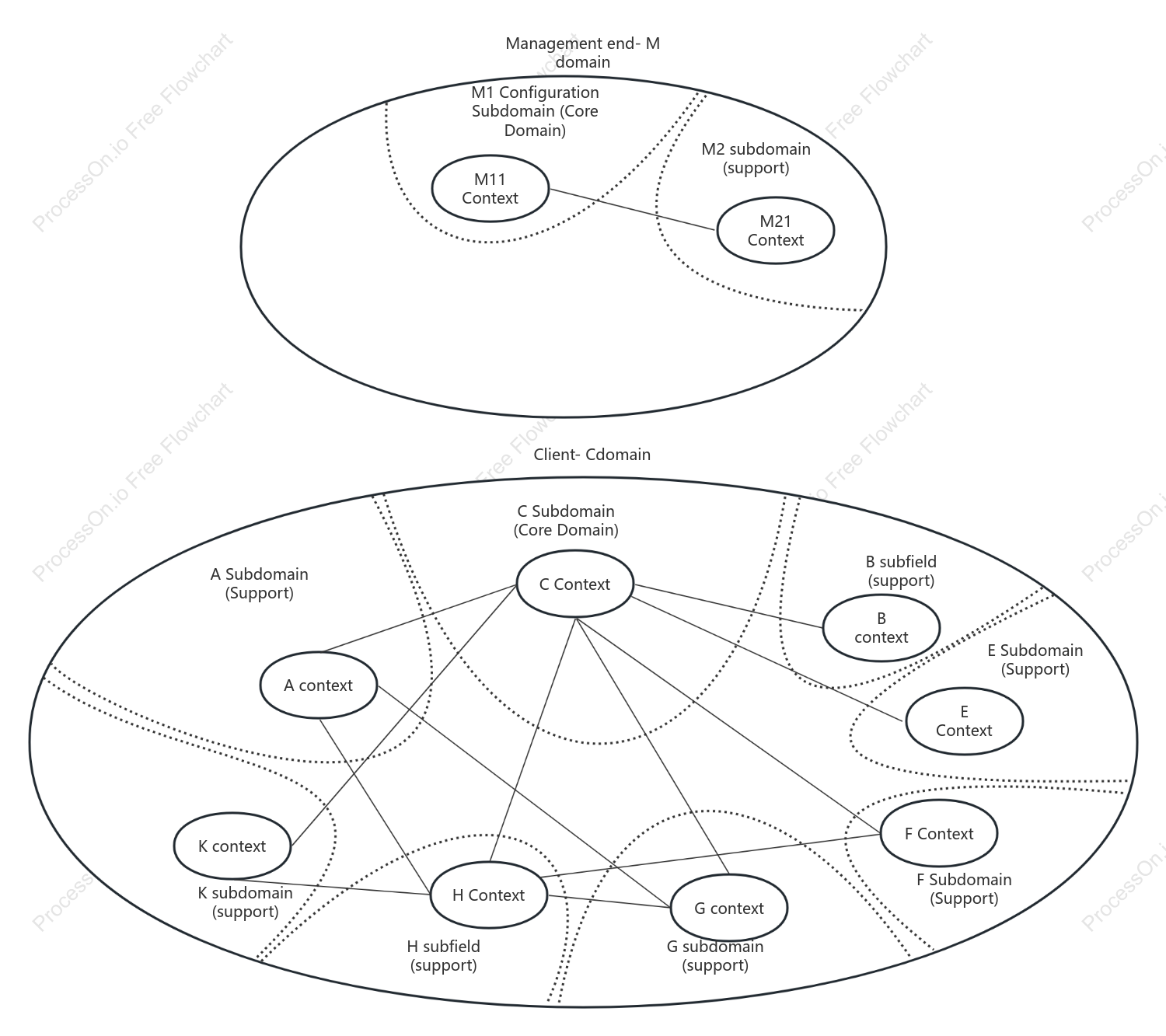 【DDD Strategic Modeling】- Defining Bounded Contexts