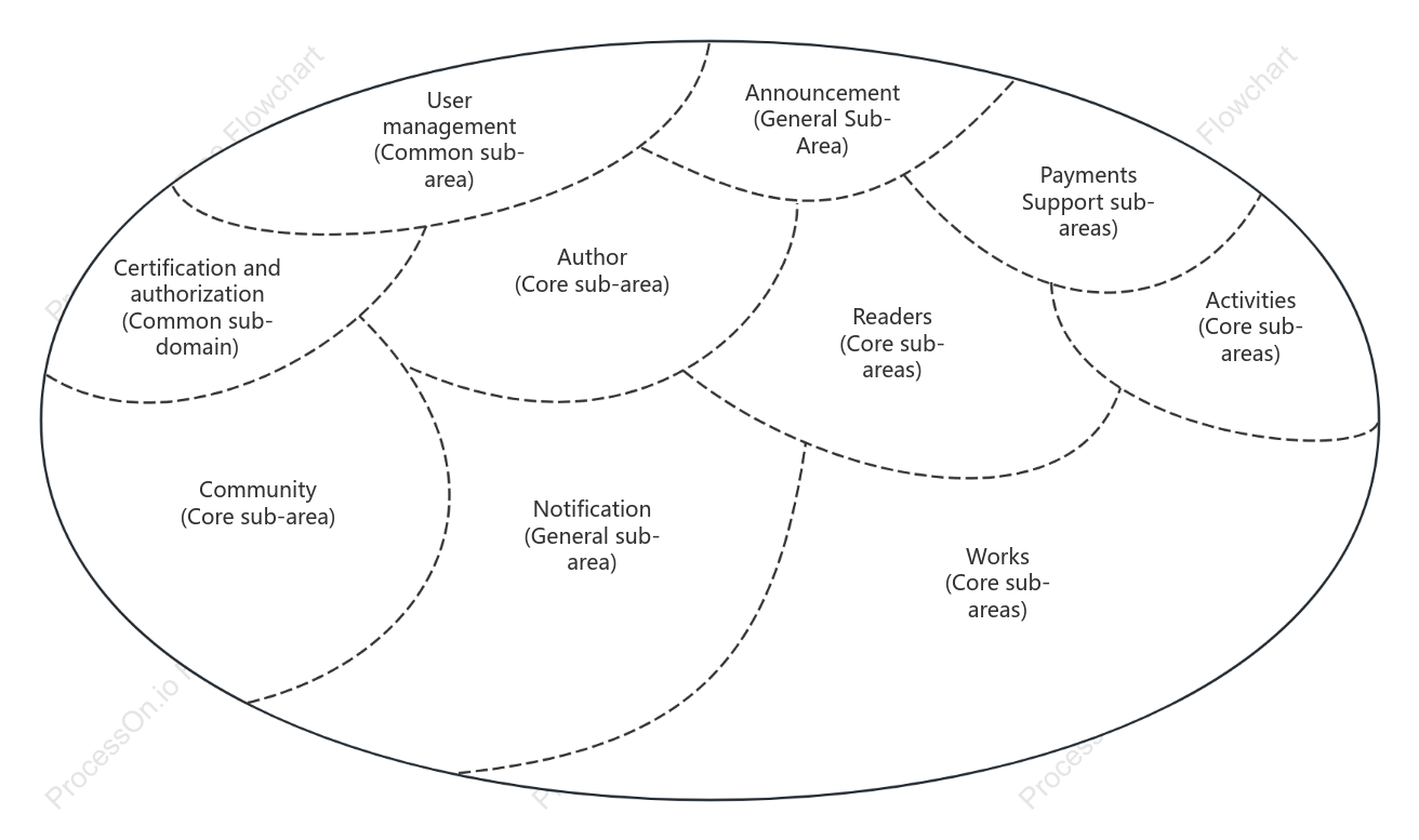 DDD - Subdomain Graph