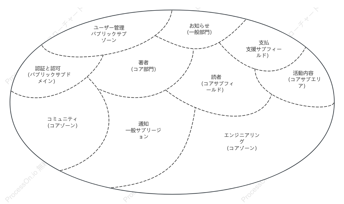 DDD - サブドメイングラフ