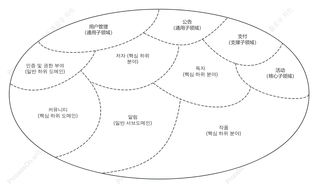 DDD - 서브도메인 그래프