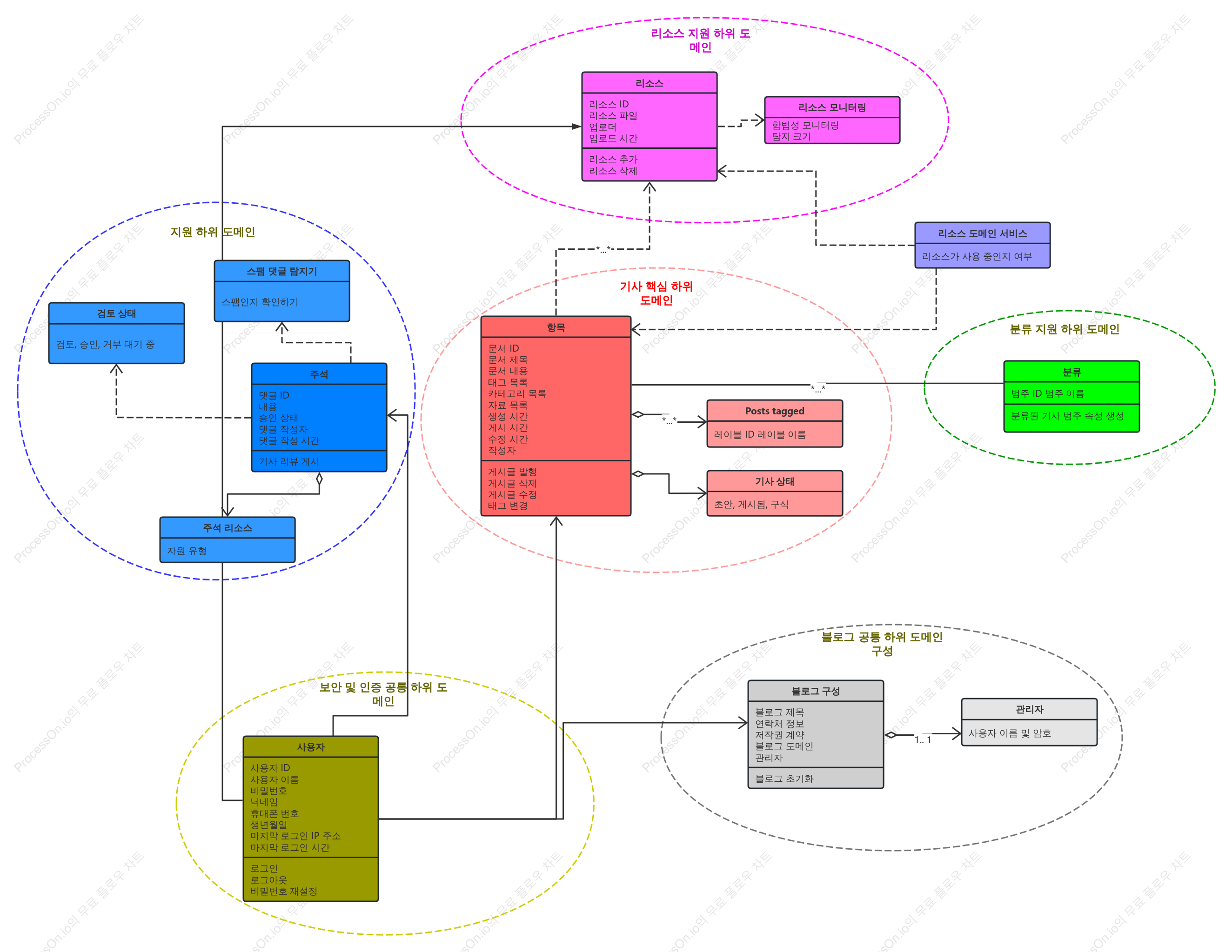 블로그 DDD 도메인 주도 설계