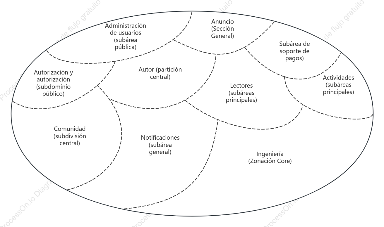 DDD: Grafo de subdominios