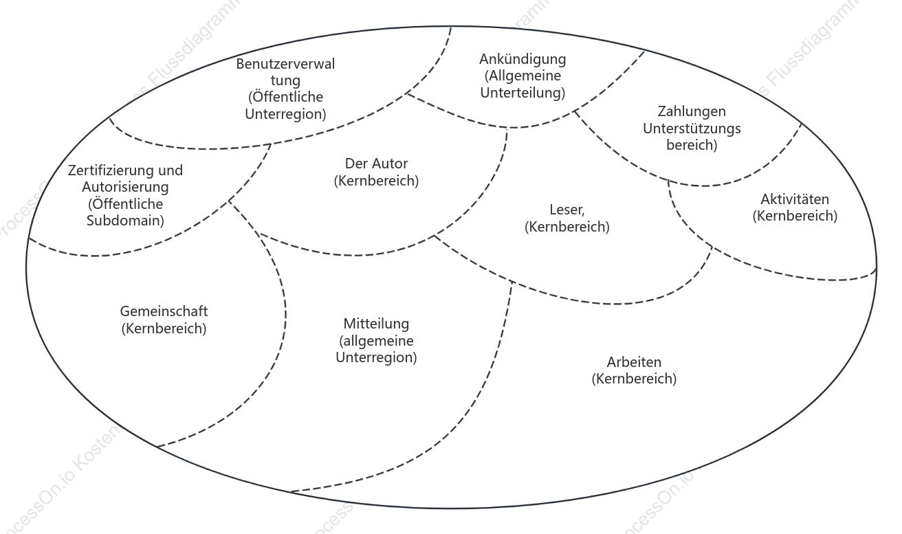 DDD – Subdomain-Graph