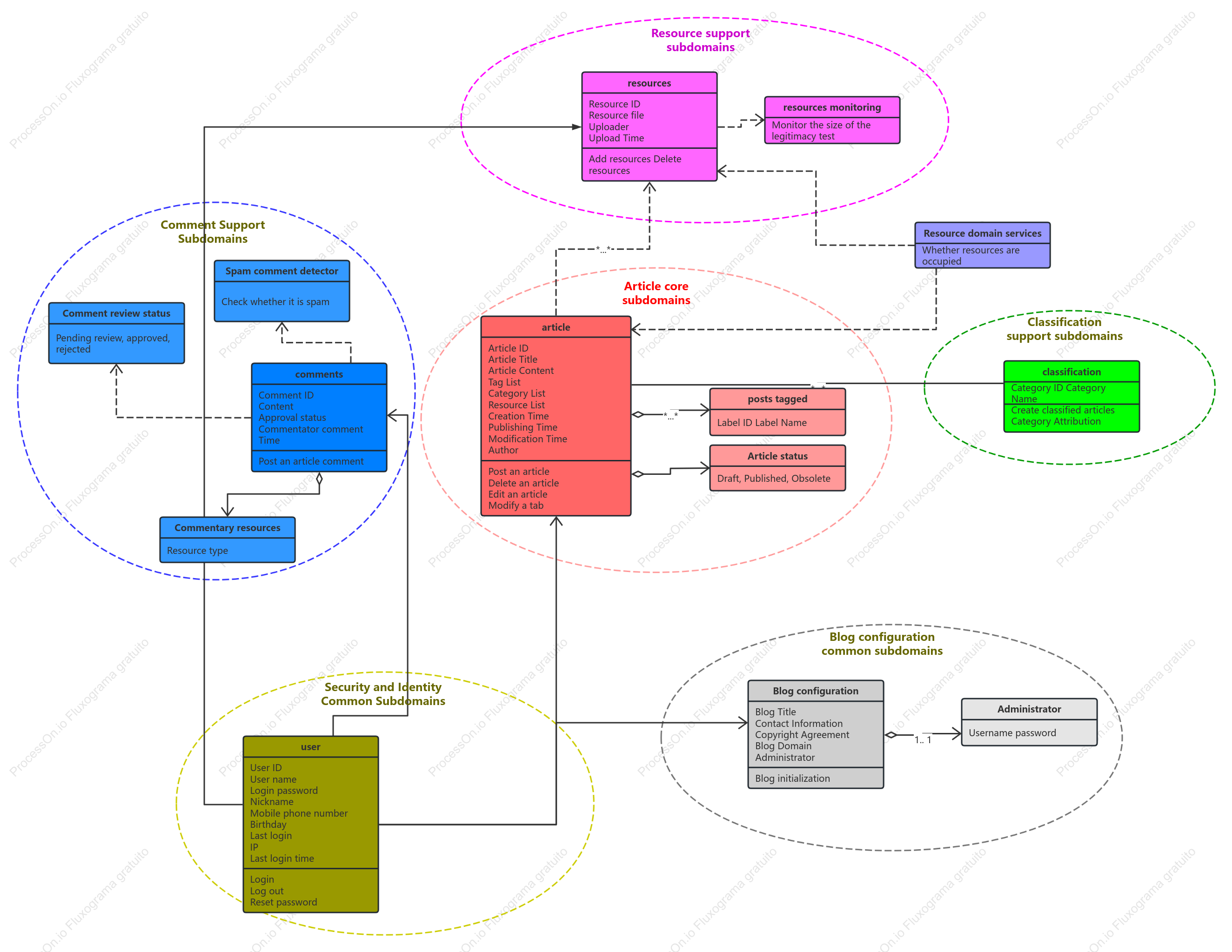 Blog sobre DDD (Domain-Driven Design)