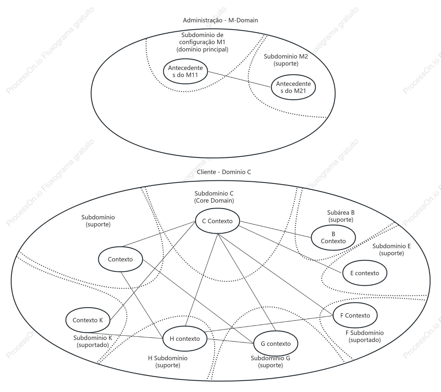 【Modelagem Estratégica do DDD】 - Definindo Contextos Delimitados