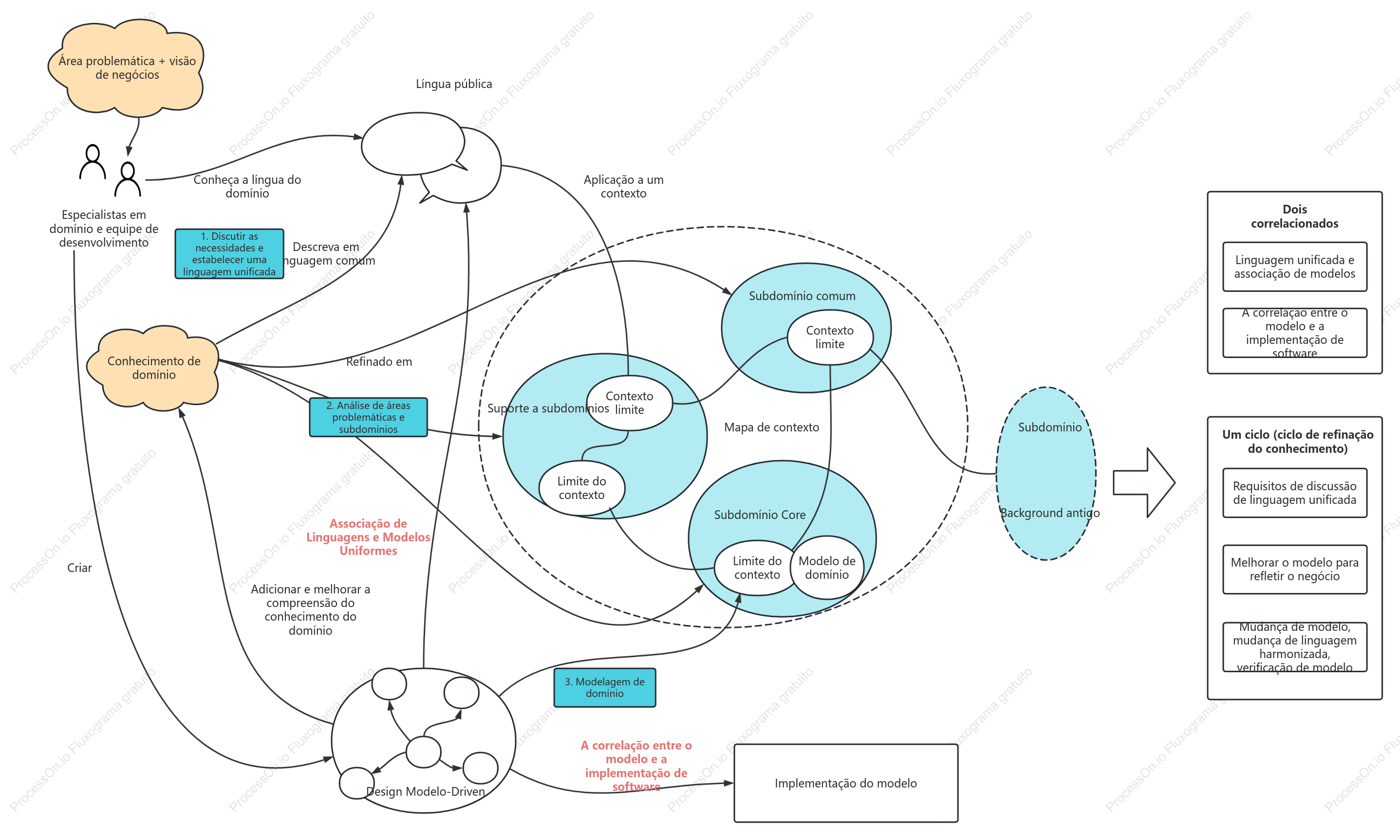Processo de Domain-Driven Design