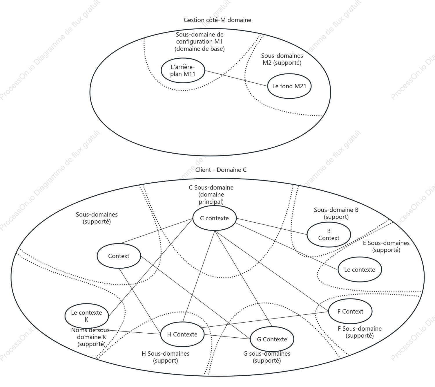 【Modélisation stratégique DDD】 - Définition des contextes délimités