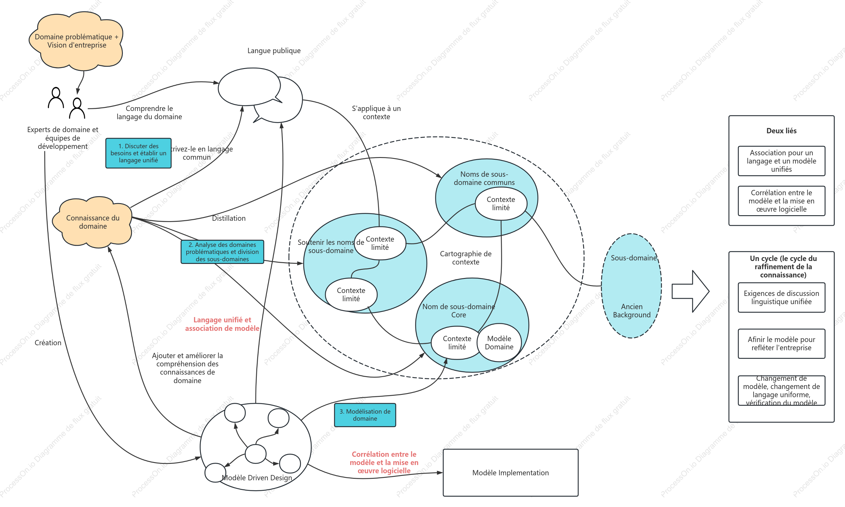 Processus de conception pilotée par le domaine