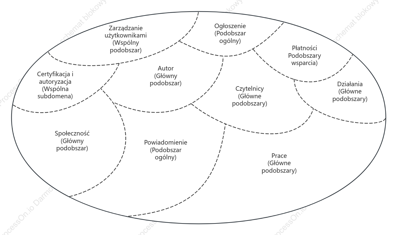 DDD – Graf subdomeny