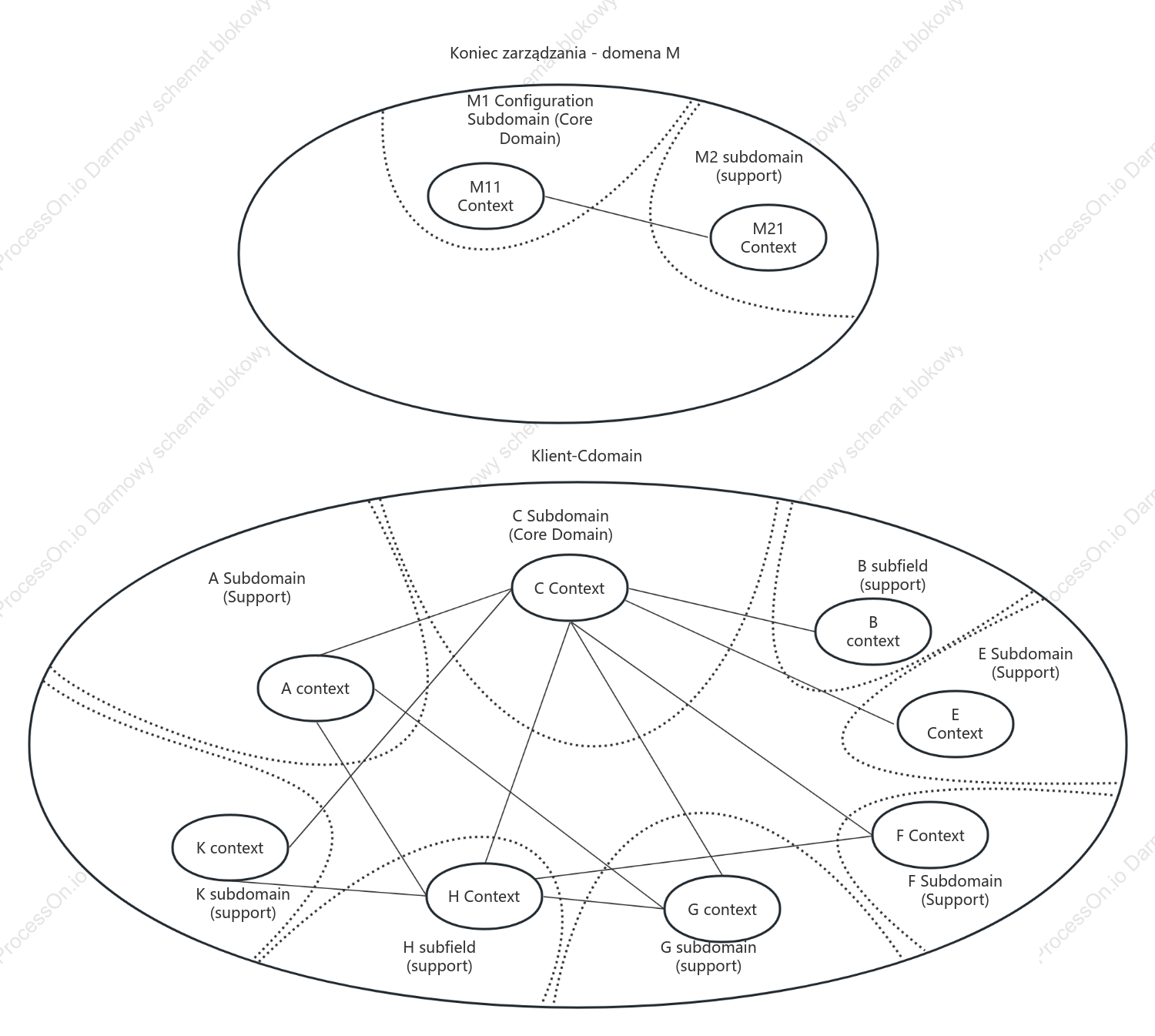 【Modelowanie strategiczne DDD】 – Definiowanie kontekstów ograniczonych