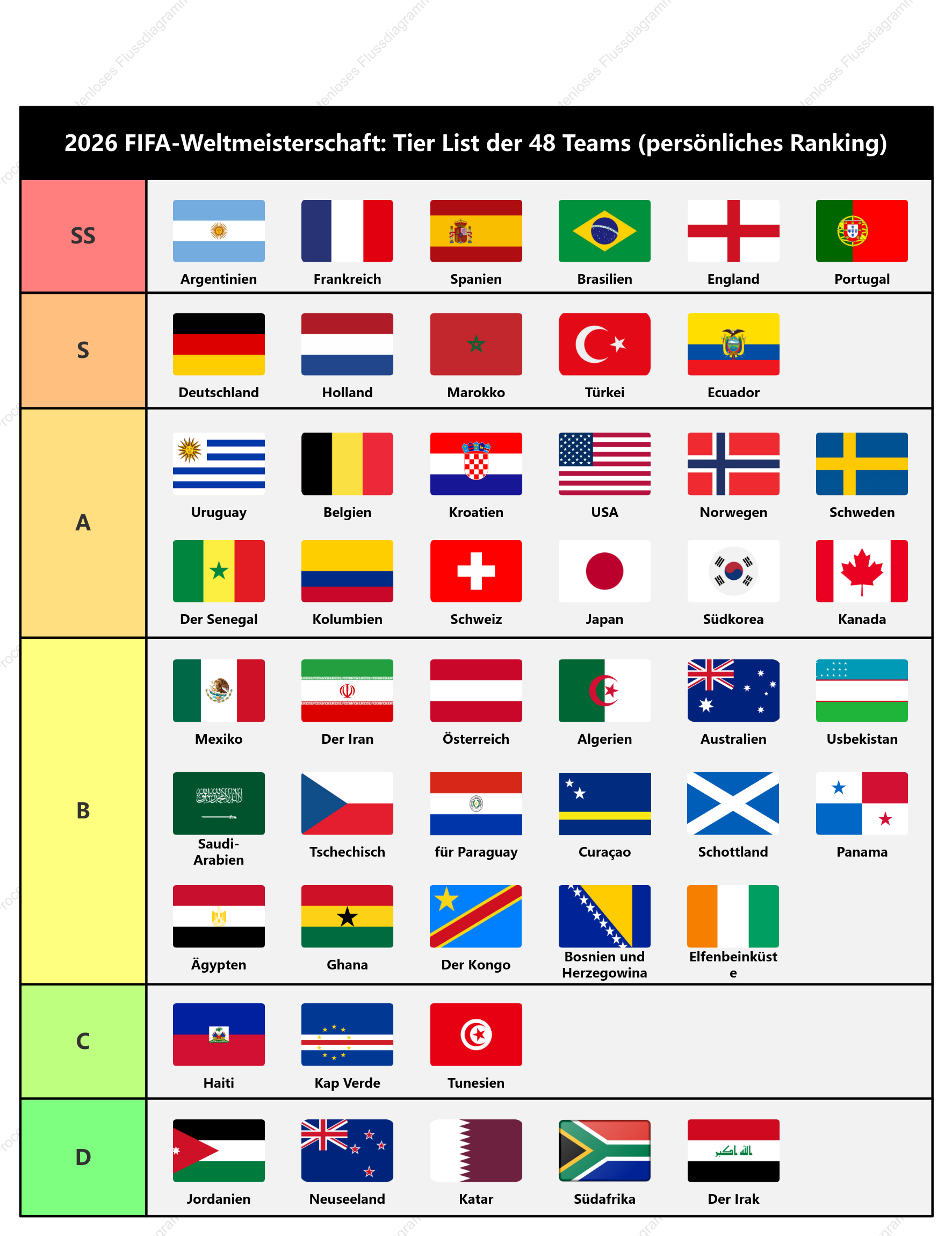 Tier List der 48 Teams bei der FIFA-Weltmeisterschaft 2026 (mein persönliches Ranking)