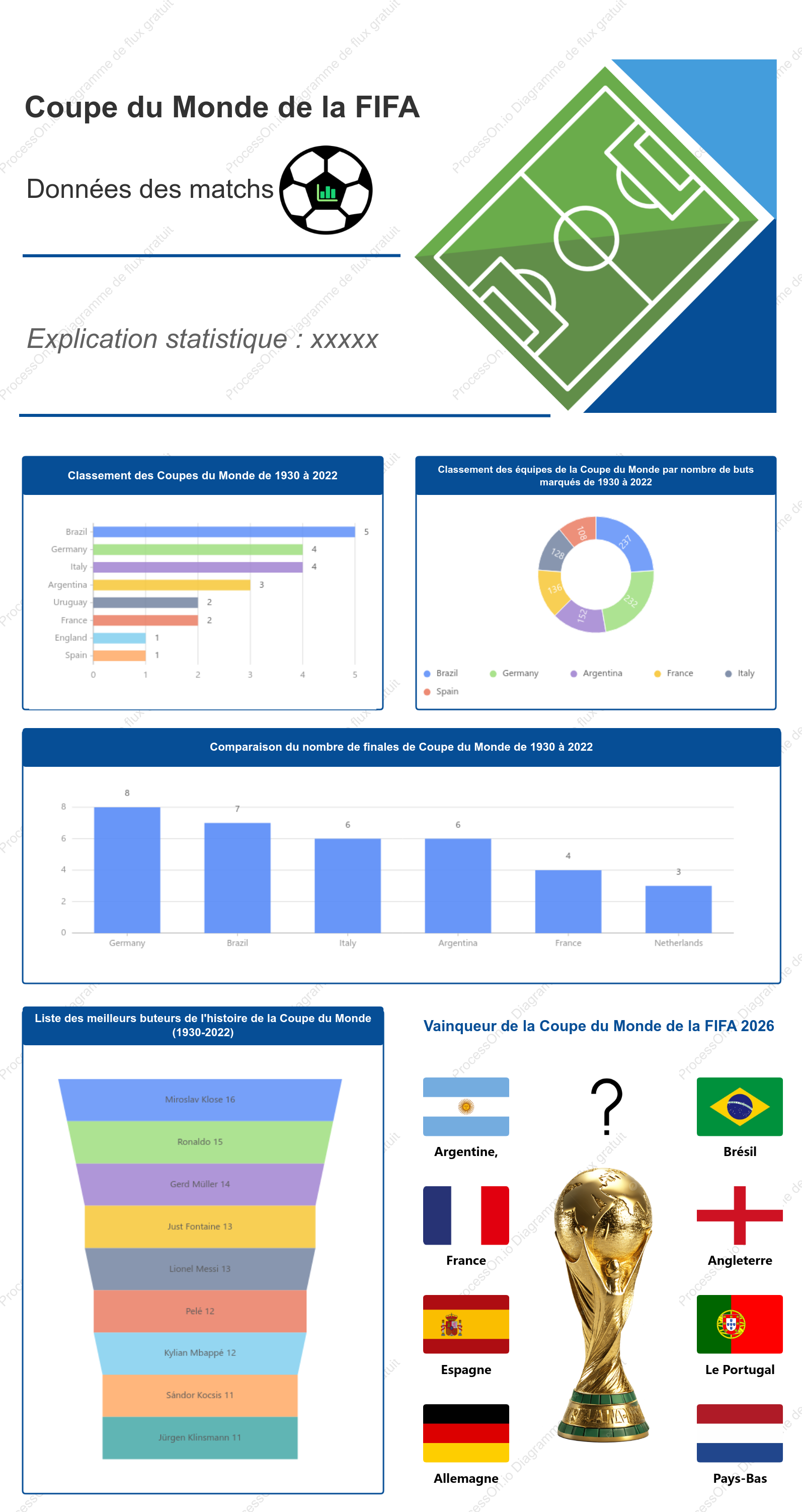 Modèle d'enregistrement et de visualisation des données des matchs de la Coupe du Monde de la FIFA