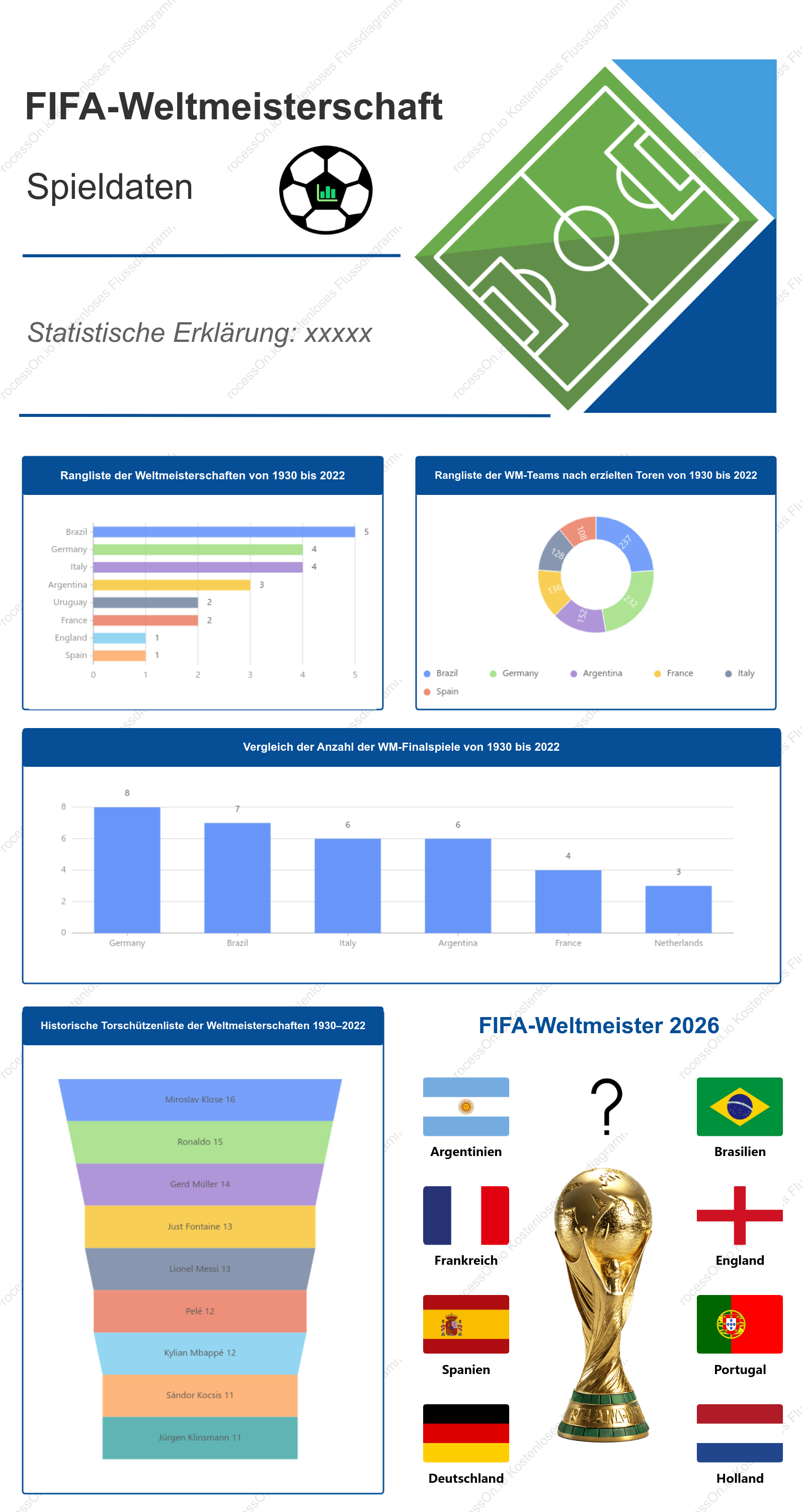 Vorlage zur Erfassung und Visualisierung von FIFA-Weltmeisterschafts-Spieldaten