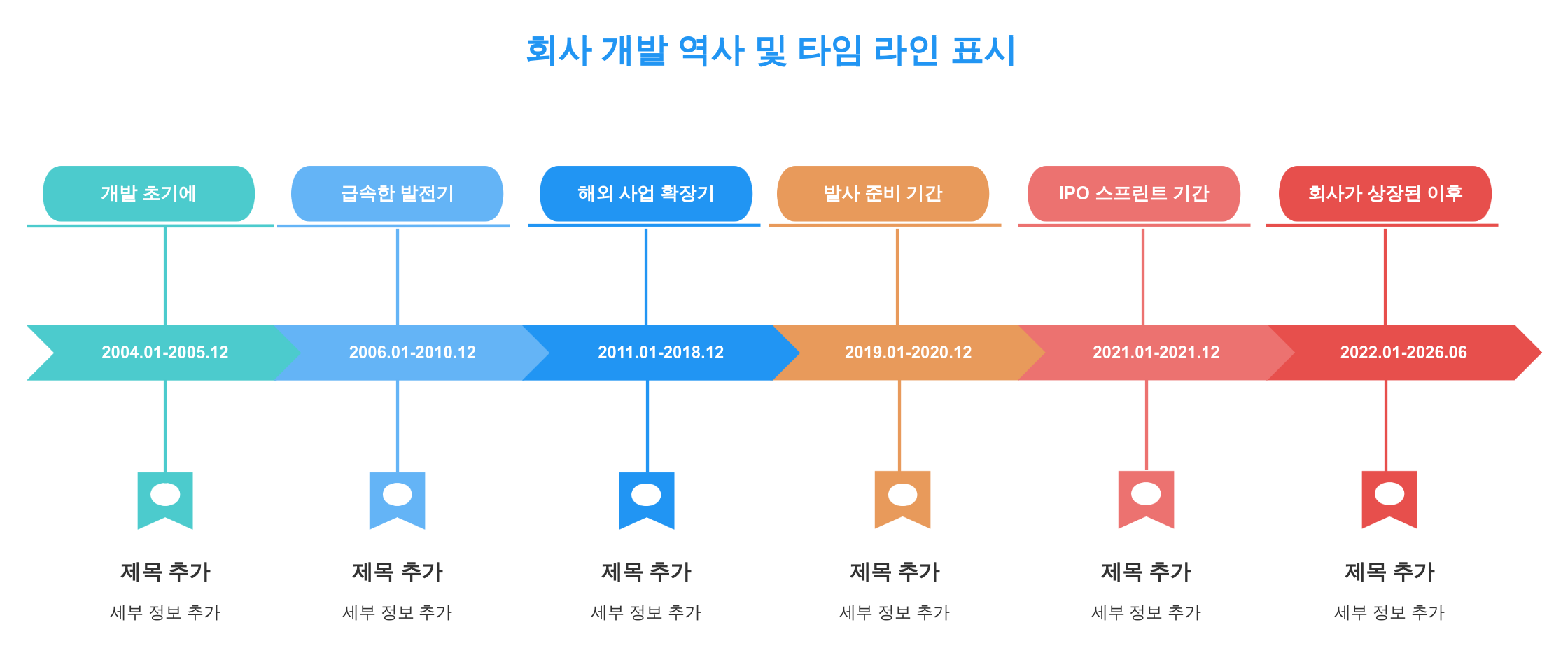 타임라인 및 흐름도: 회사 발전 역사