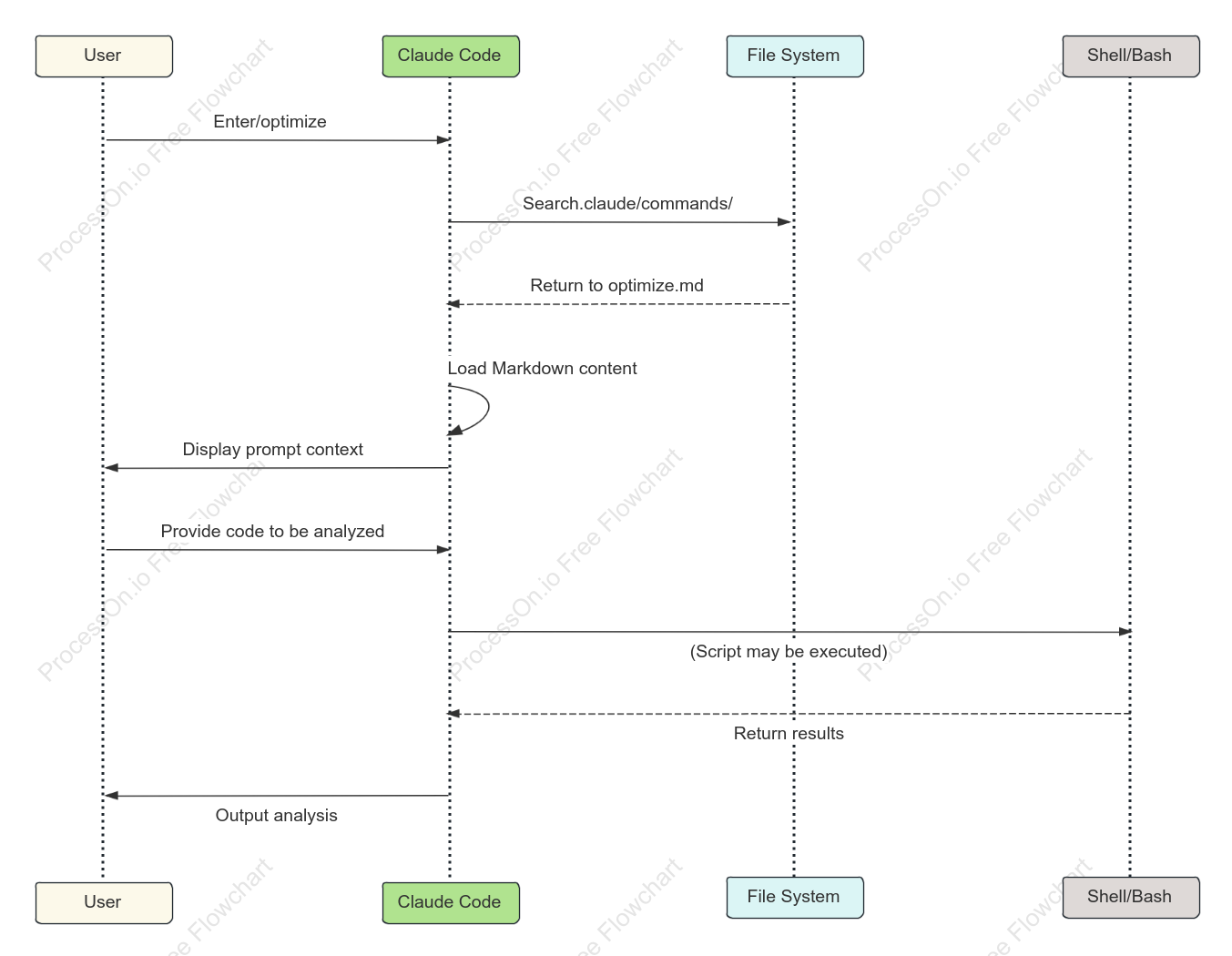 Claude Code Command Lifecycle Diagram