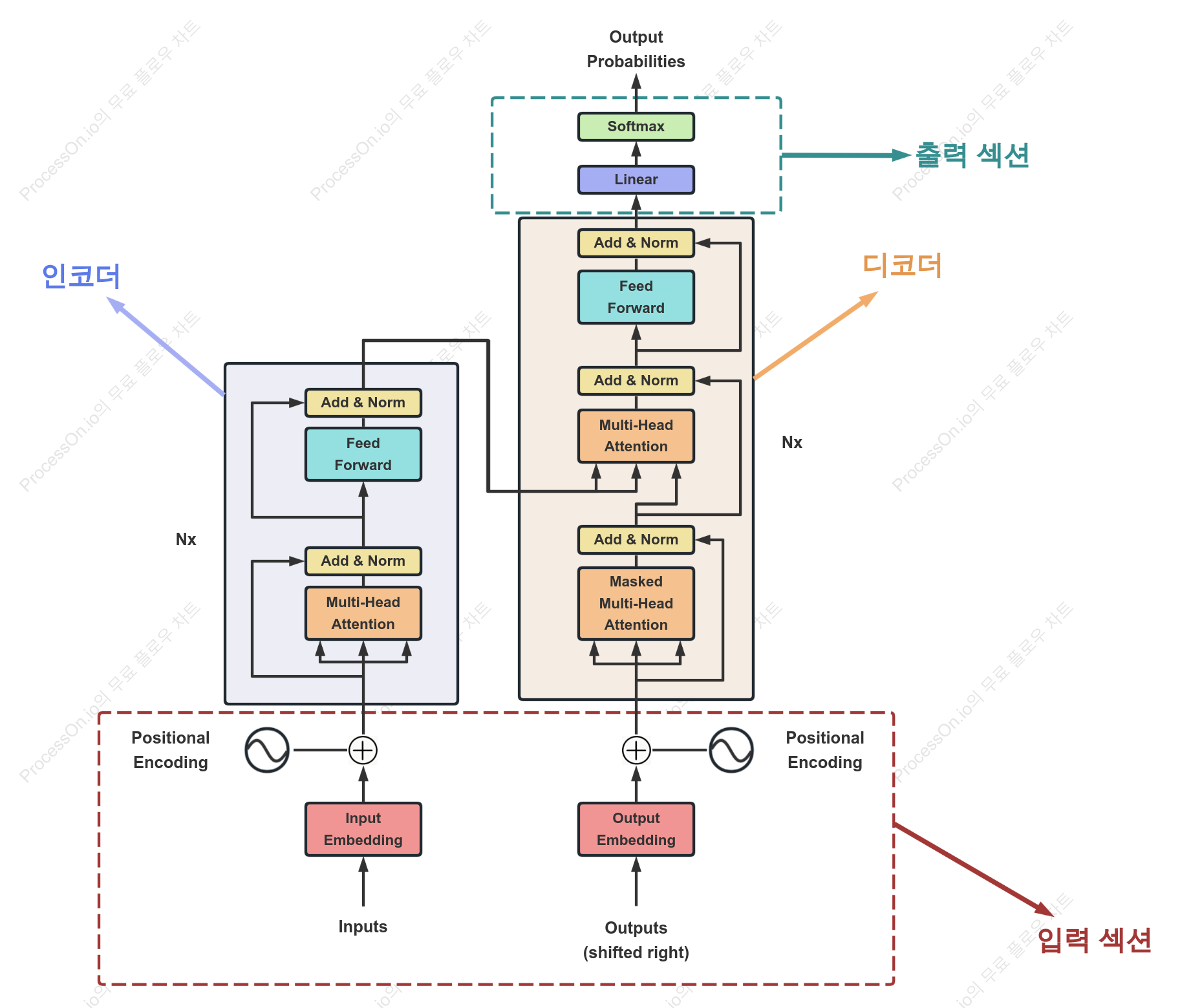 트랜스포머 모델 아키텍처
