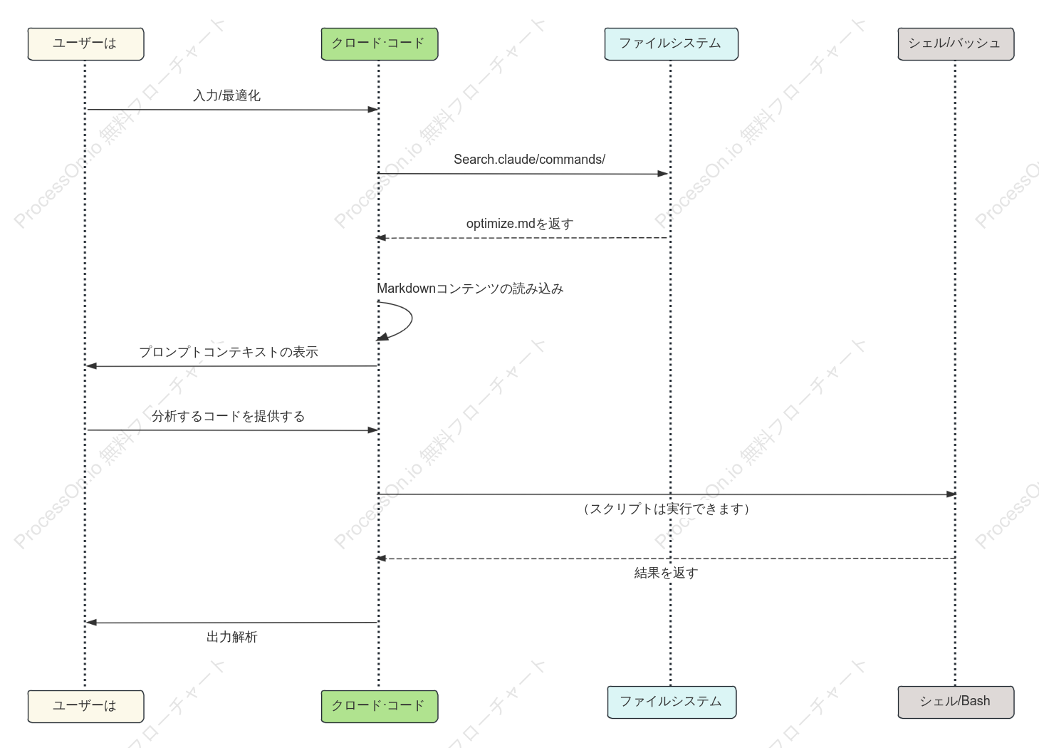 クロード・コードコマンドライフサイクル図