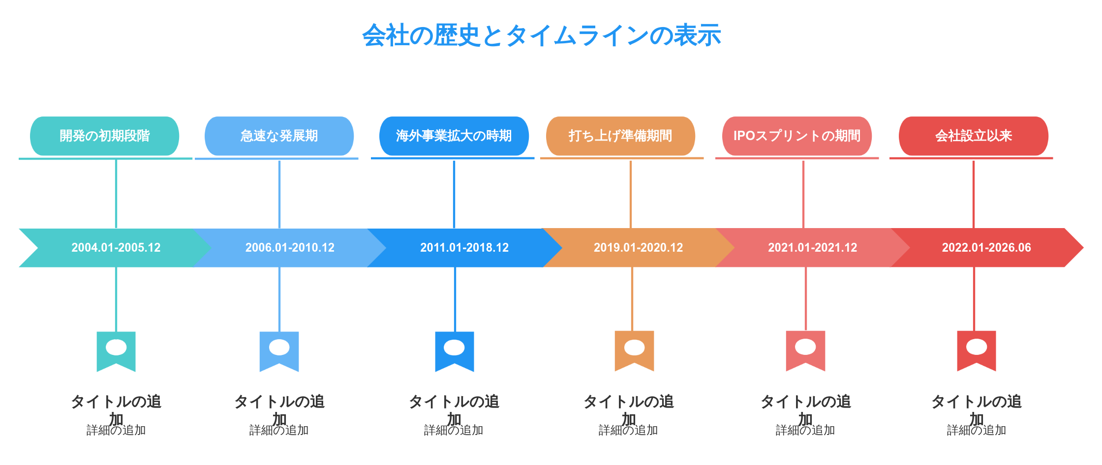 タイムラインとフローチャート：会社の発展の歴史