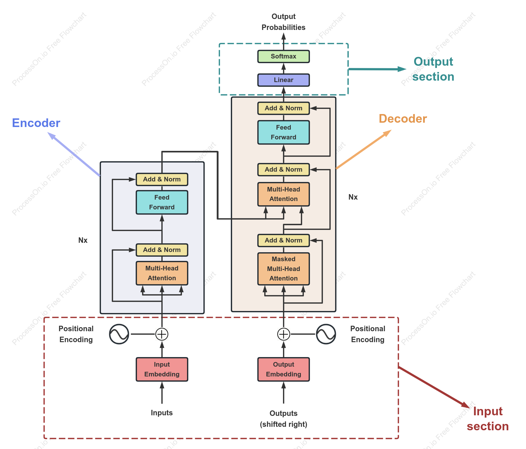 Transformer model architecture