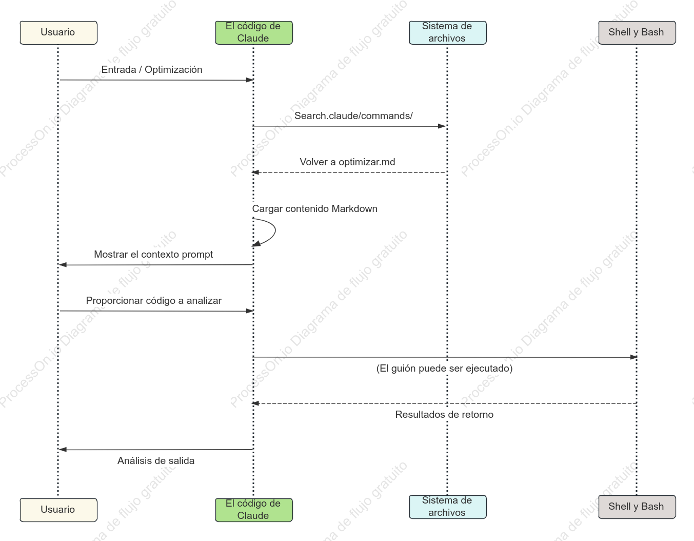 Diagrama del ciclo de vida del comando de código de Claude