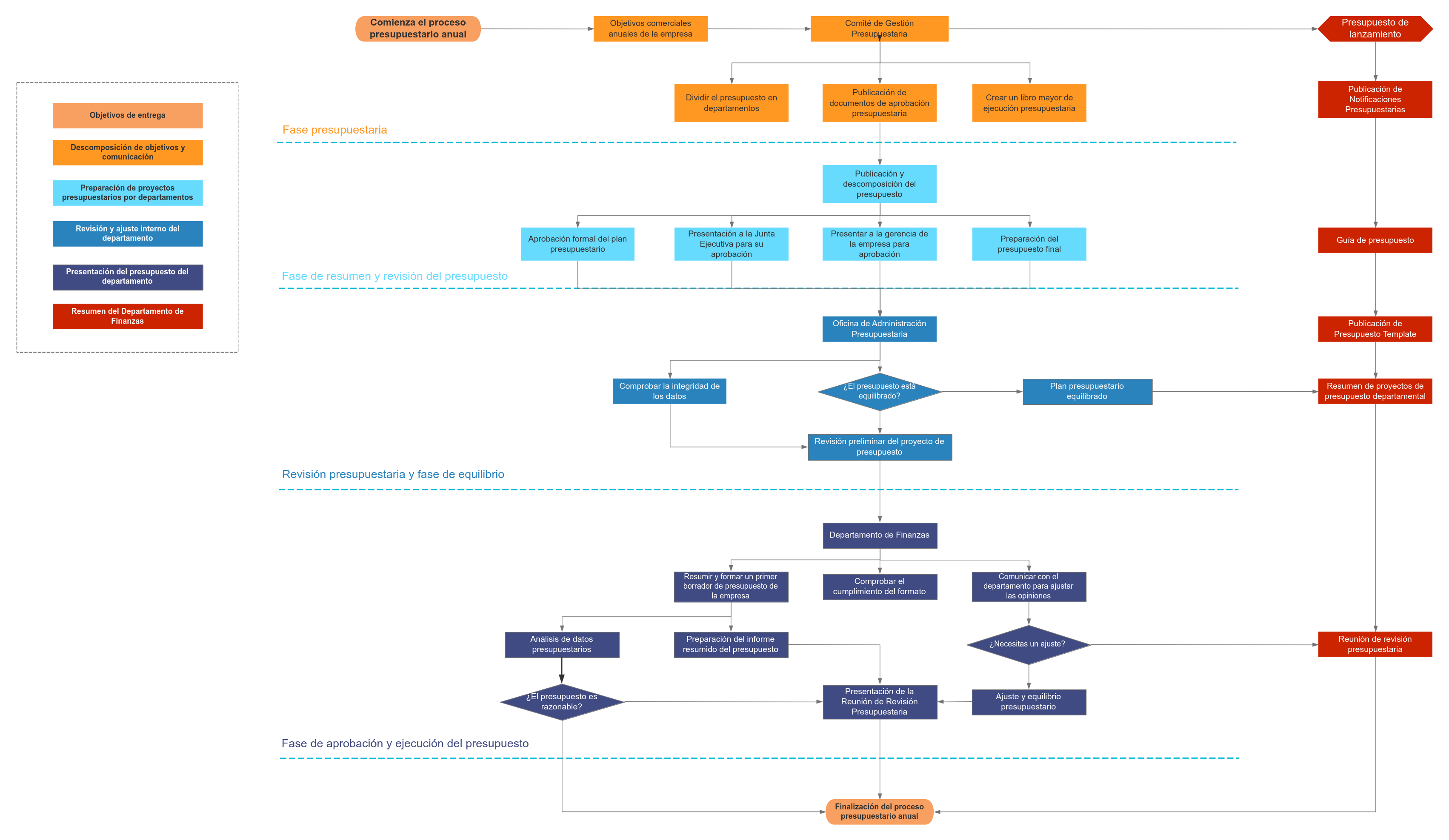 Diagrama de flujo para la elaboración del presupuesto anual