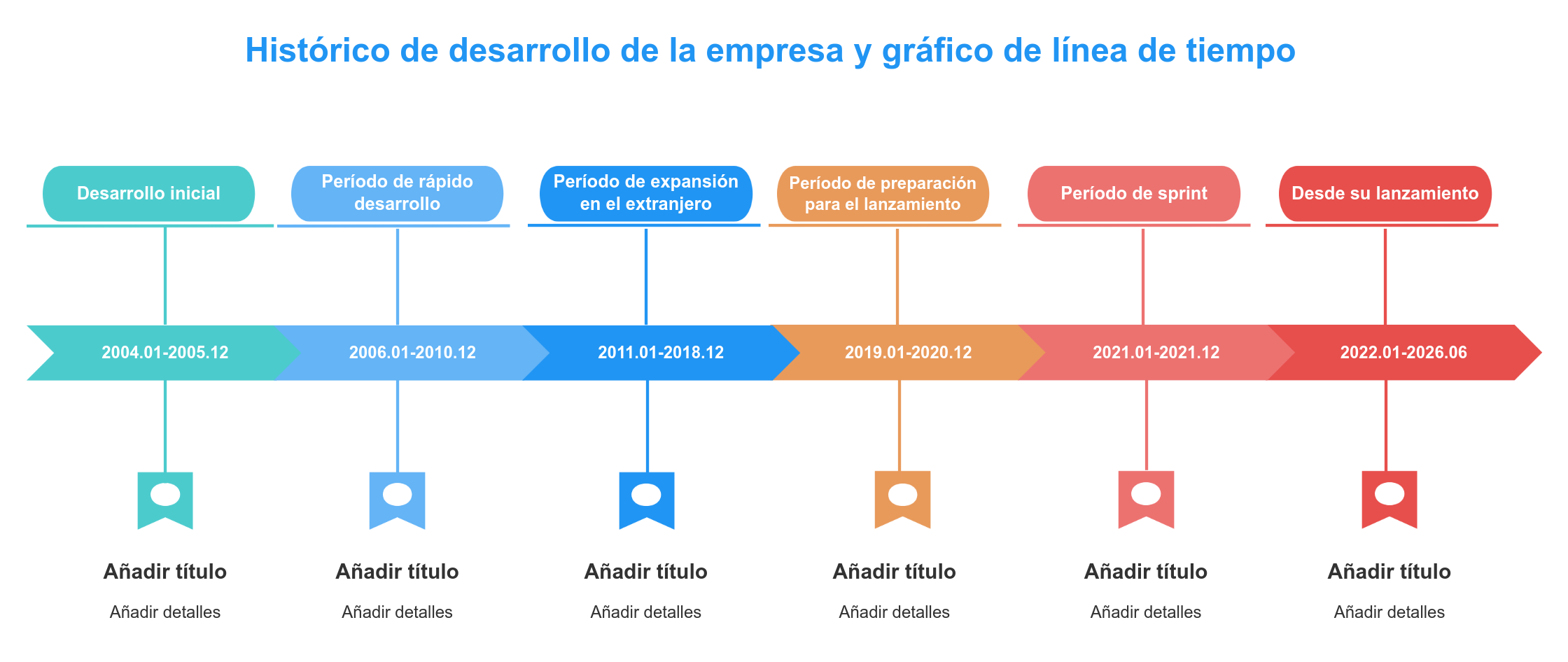 Cronología y diagrama de flujo: Historia del desarrollo de la empresa