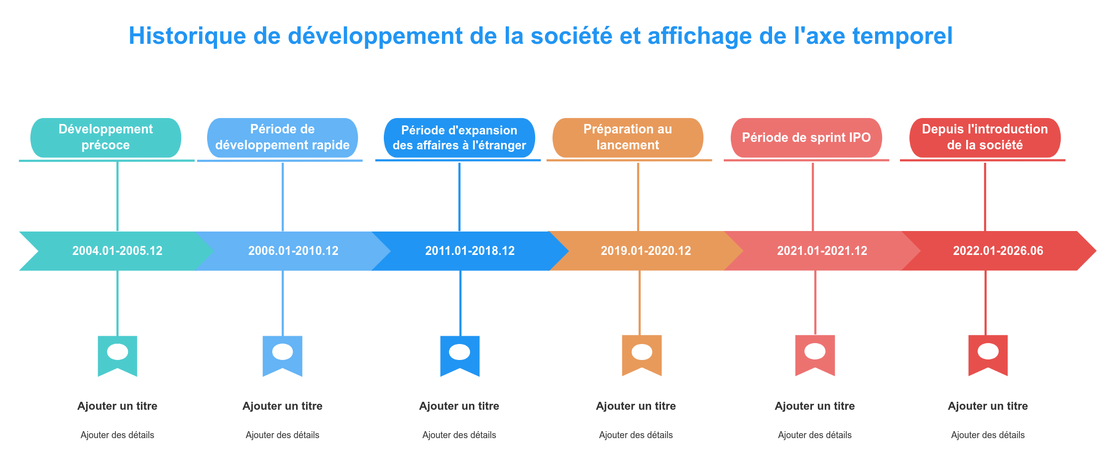 Chronologie et organigramme : Historique du développement de l'entreprise