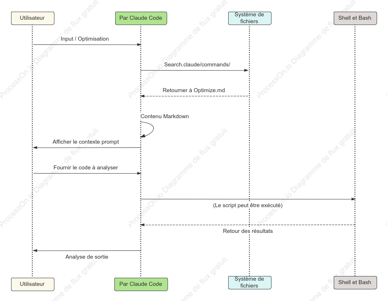 Diagramme de cycle de vie des commandes du code Claude