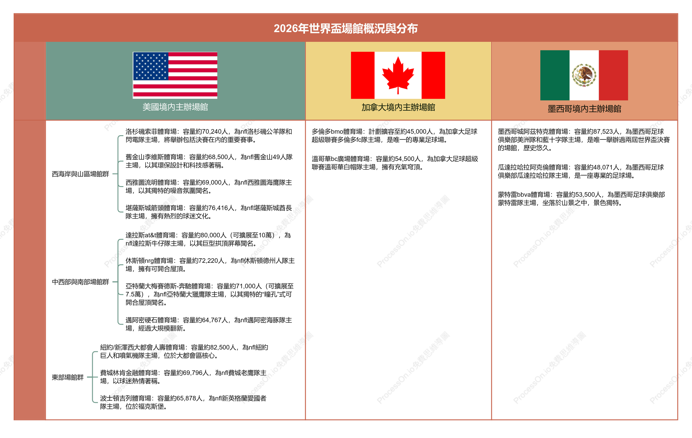 2026世界盃場館概況與分佈