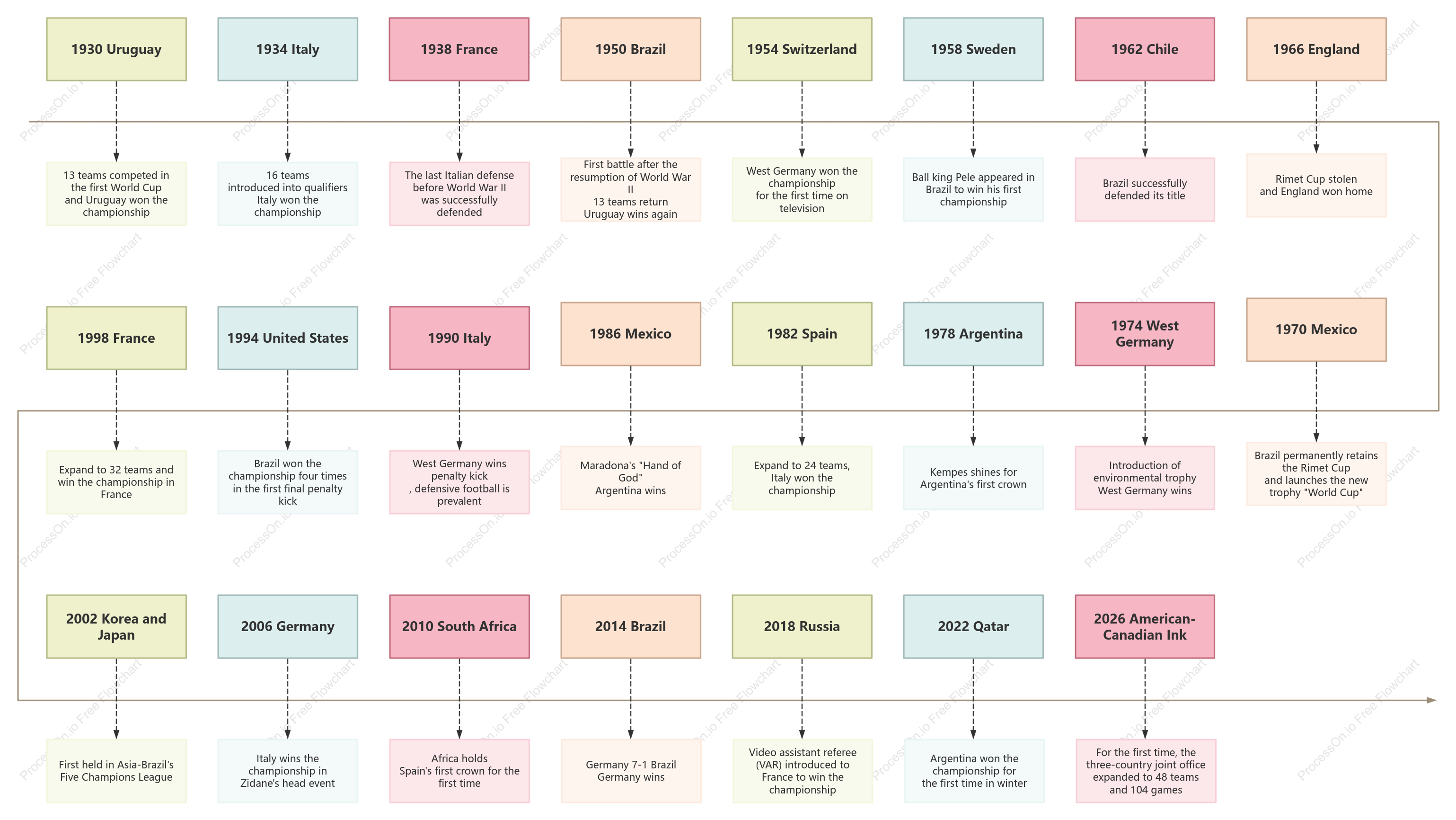 World Cup Development Timeline