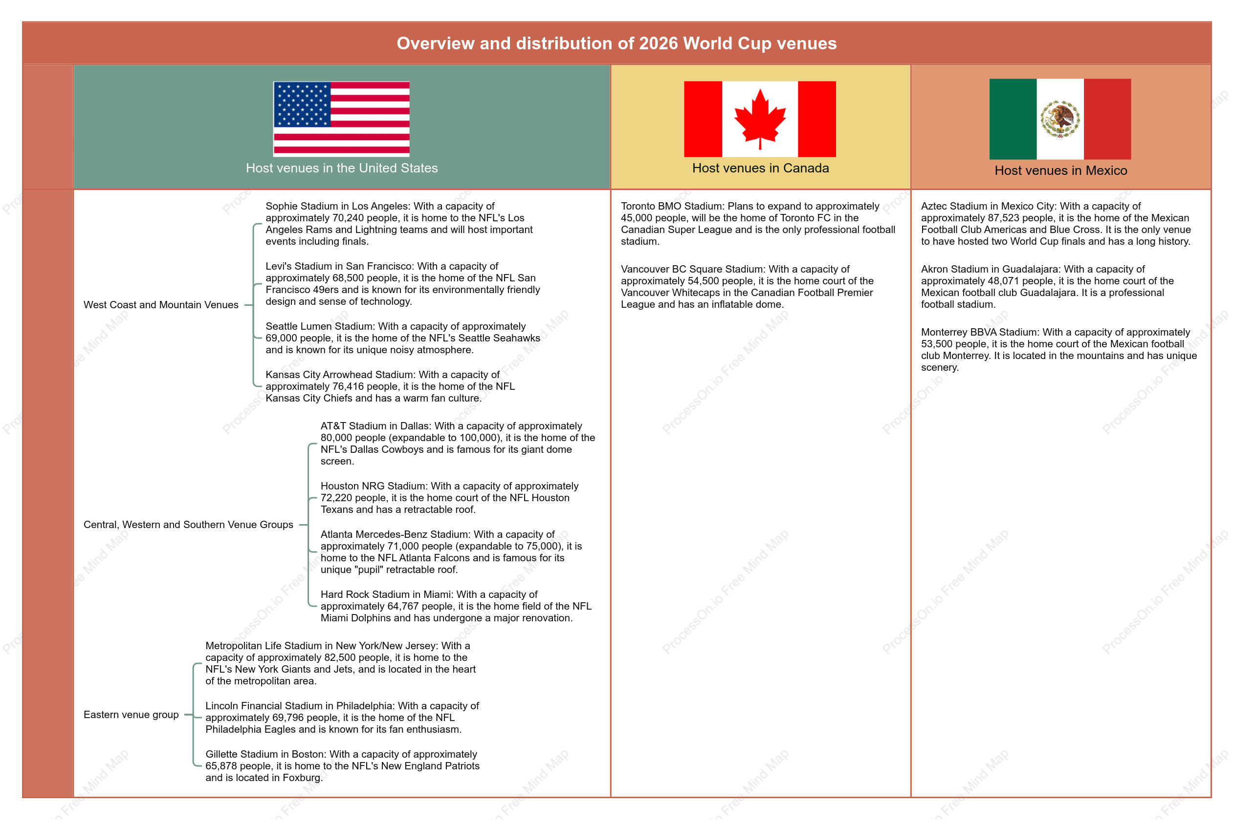 2026 FIFA World Cup Venue Overview and Distribution