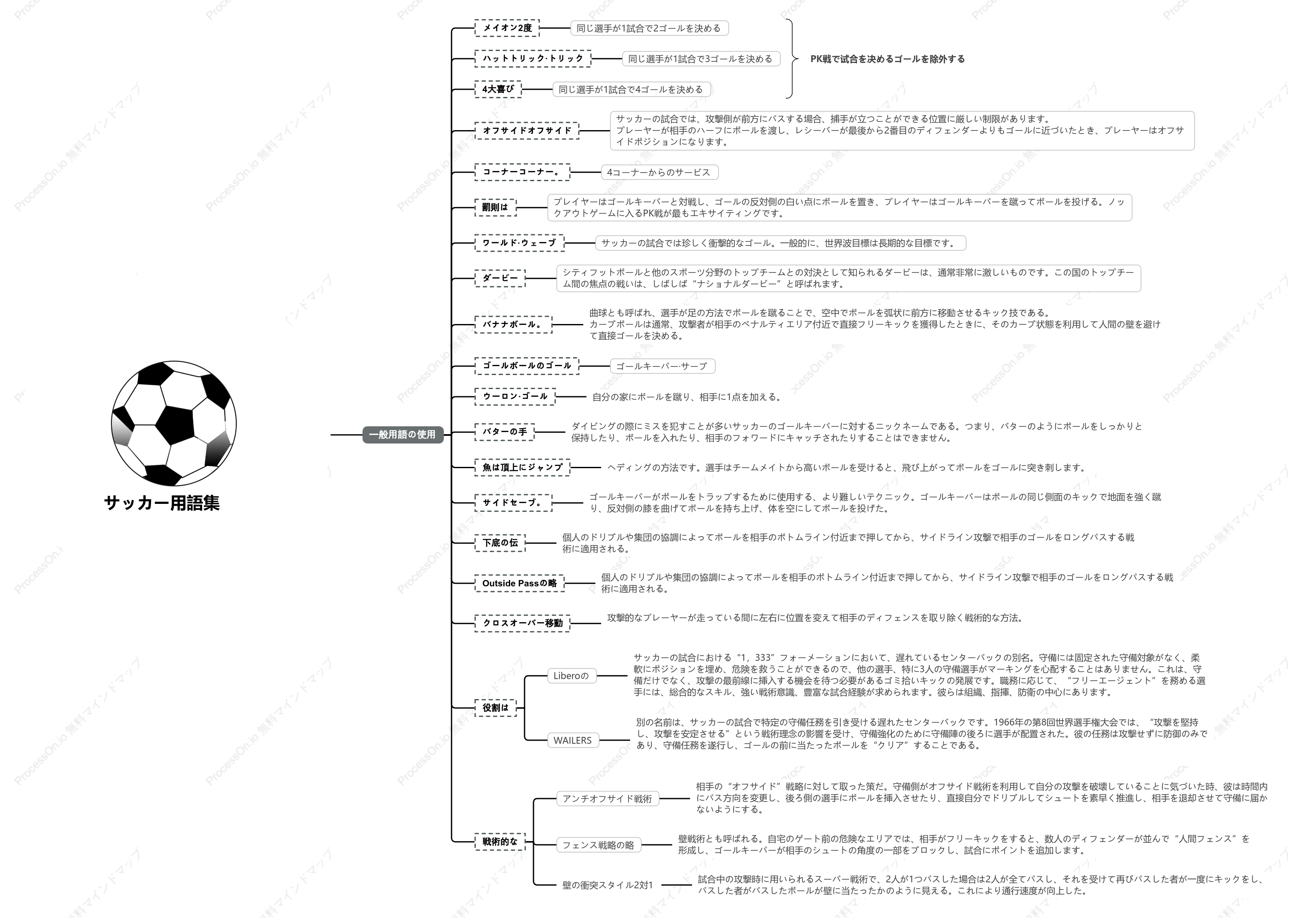 サッカー用語集
