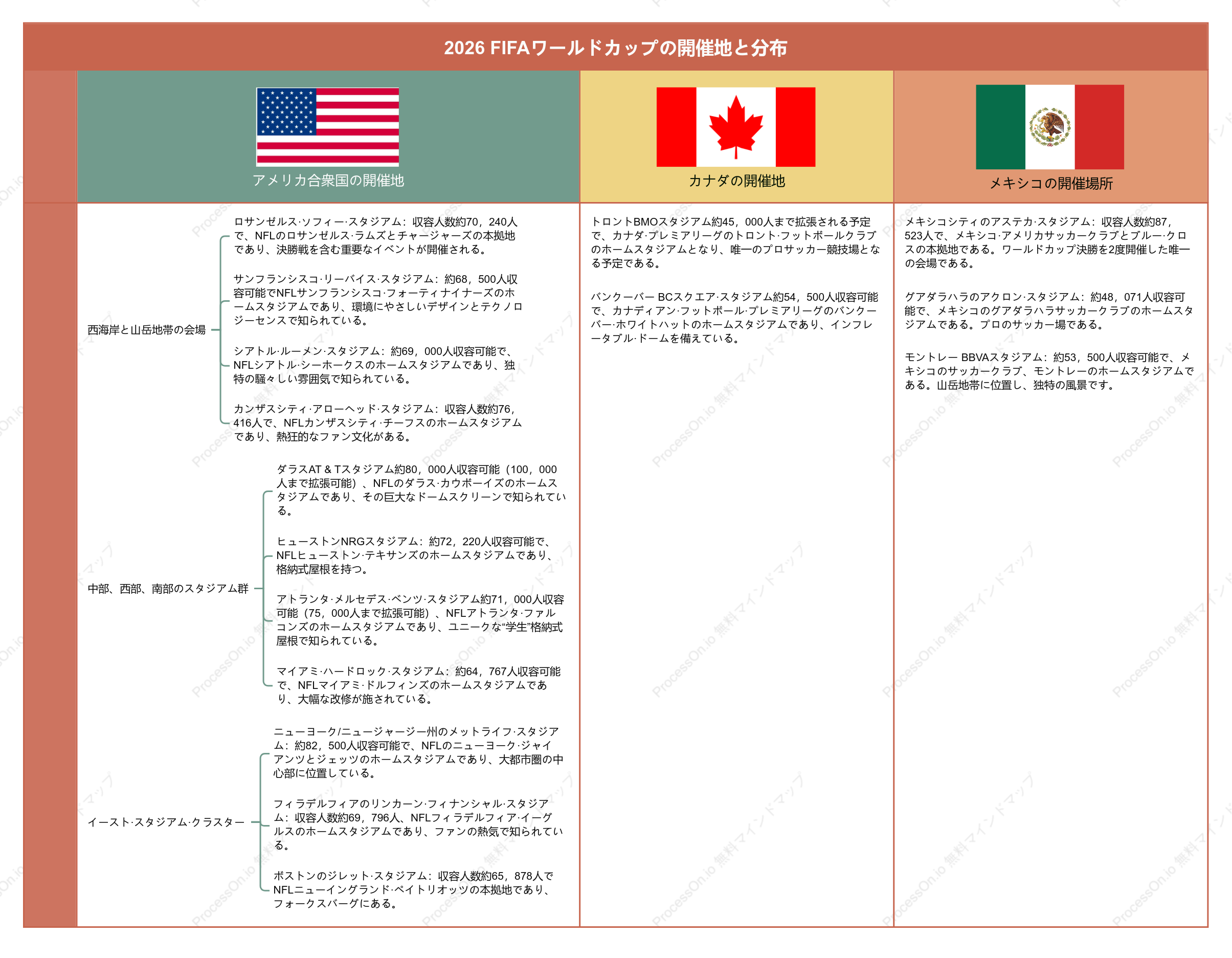 2026年ワールドカップ開催地概要と配置