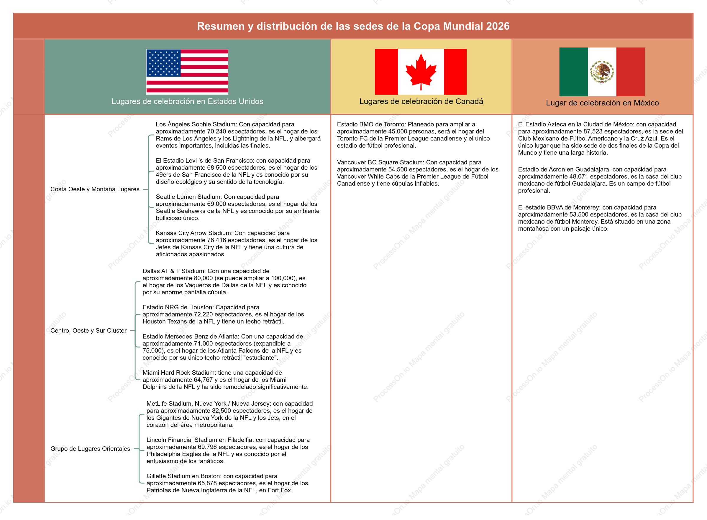 Resumen y distribución de las sedes de la Copa Mundial 2026