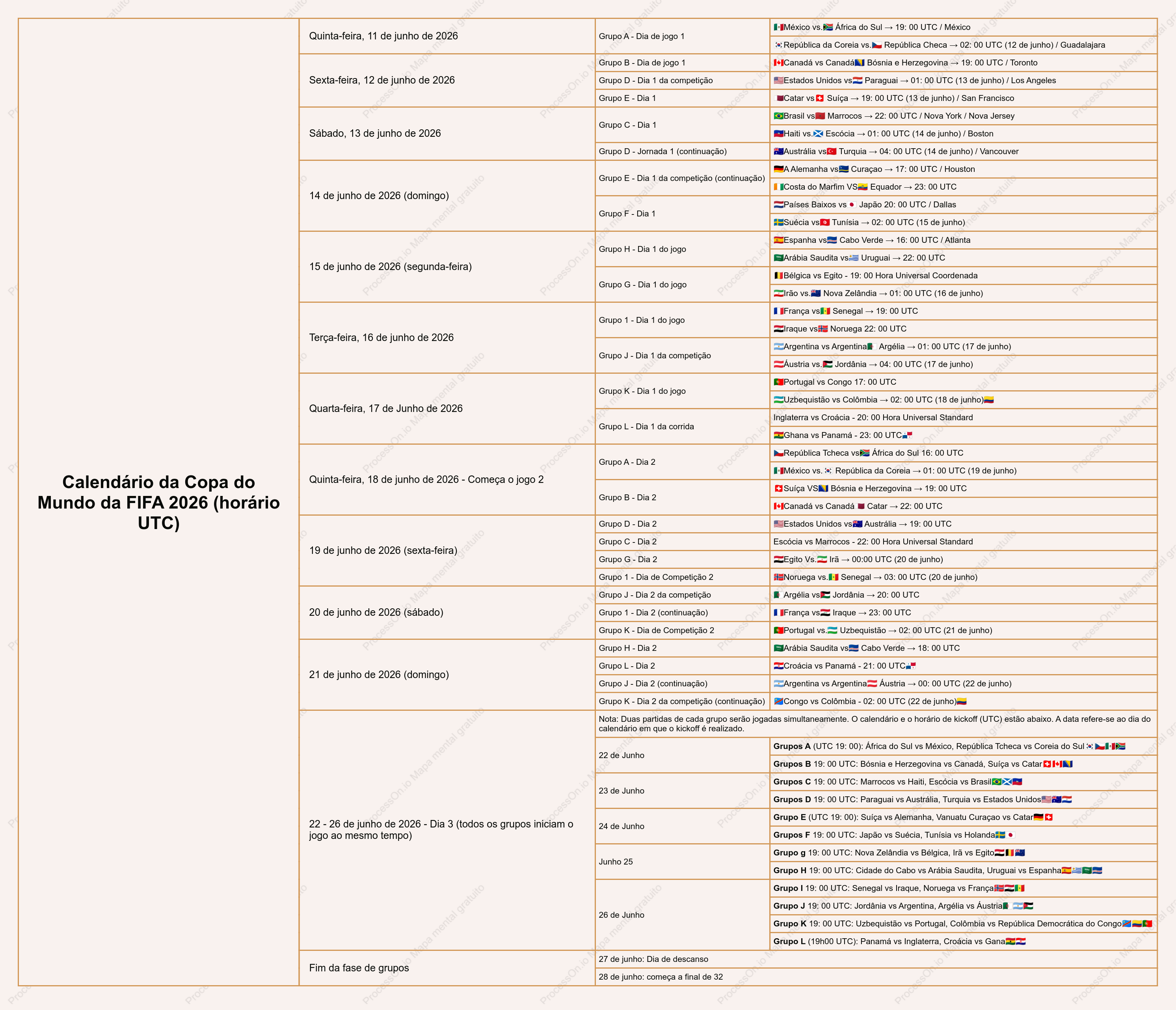 Tabela da fase de grupos da Copa do Mundo FIFA de 2026