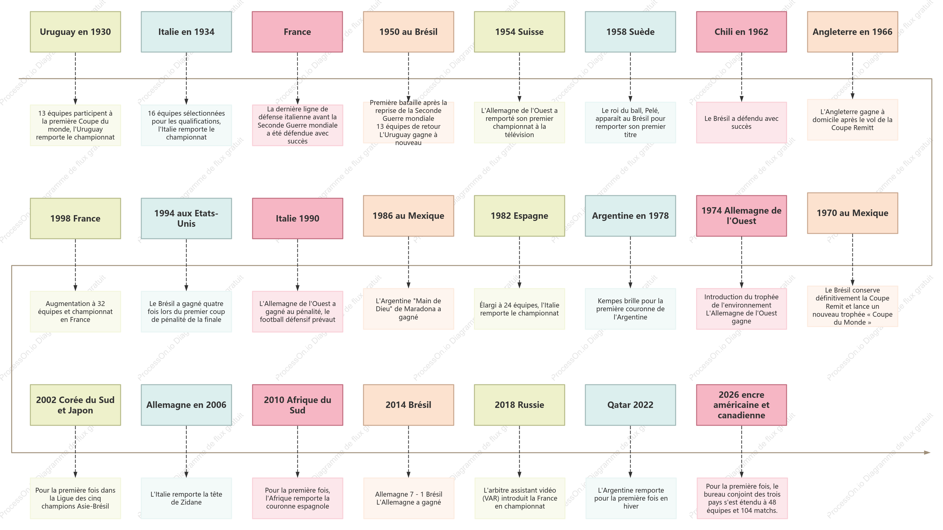 Chronologie de développement de la Coupe du Monde