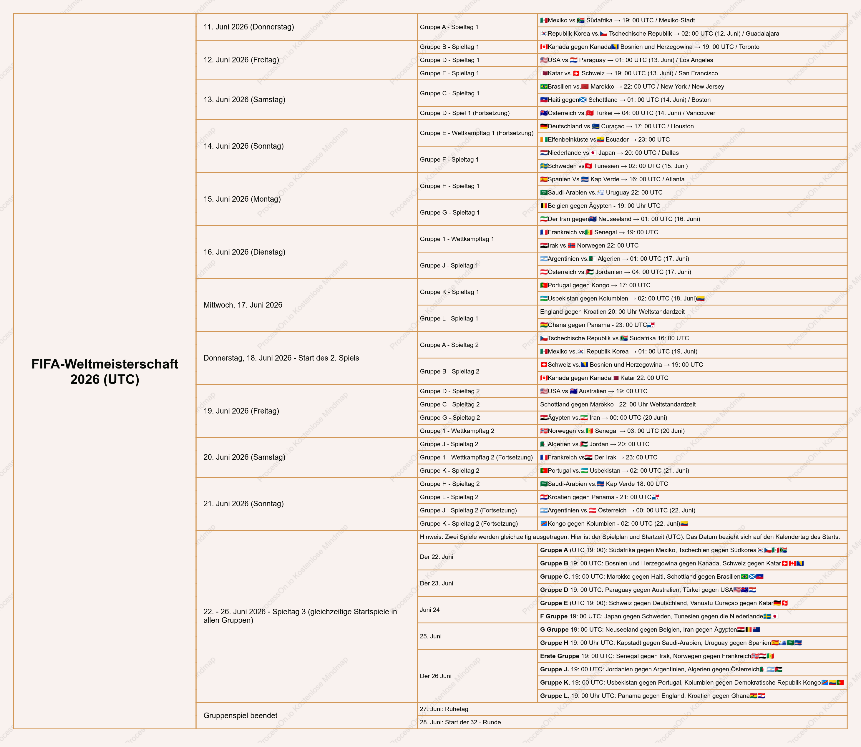 Spielplan der Gruppenphase der FIFA-Weltmeisterschaft 2026