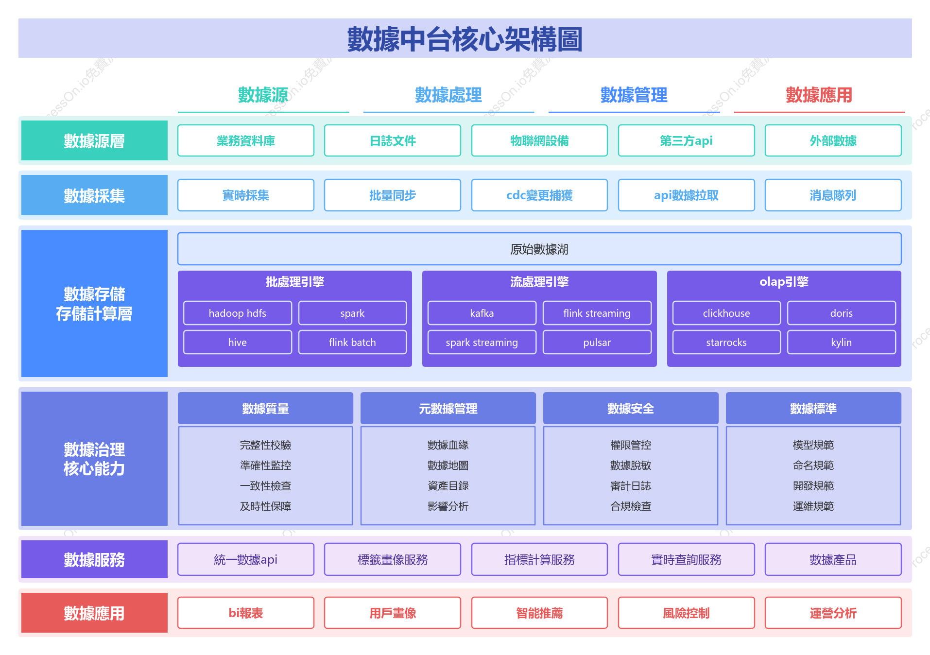 資料中台核心架構圖